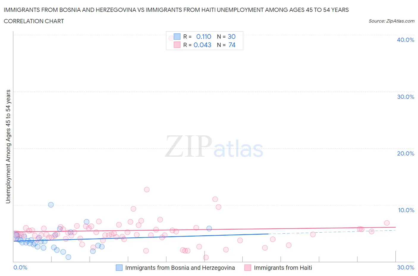 Immigrants from Bosnia and Herzegovina vs Immigrants from Haiti Unemployment Among Ages 45 to 54 years