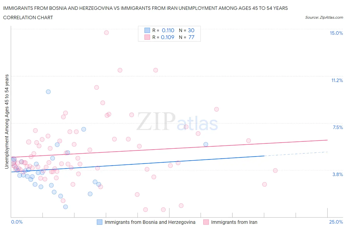 Immigrants from Bosnia and Herzegovina vs Immigrants from Iran Unemployment Among Ages 45 to 54 years