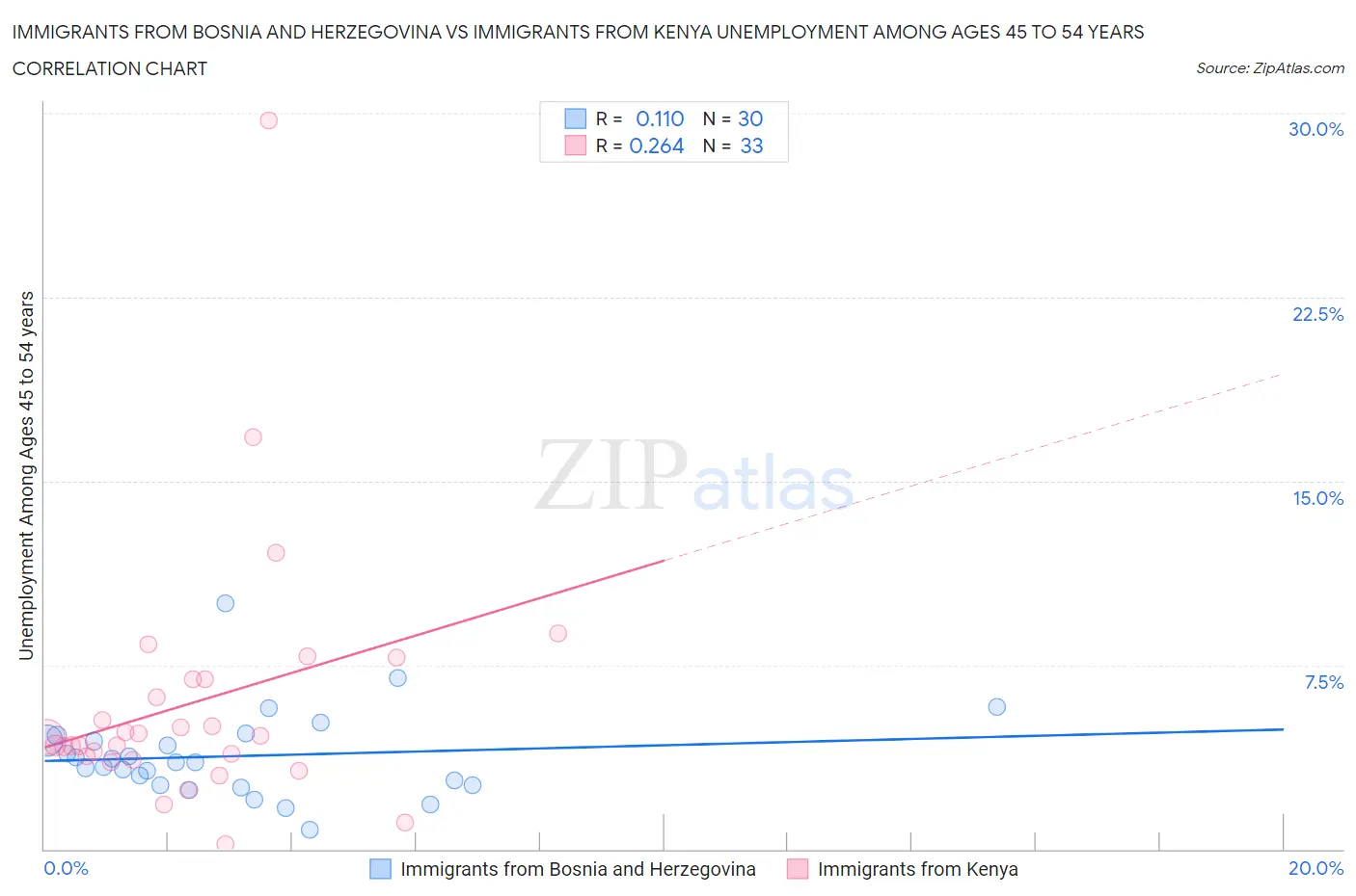 Immigrants from Bosnia and Herzegovina vs Immigrants from Kenya Unemployment Among Ages 45 to 54 years