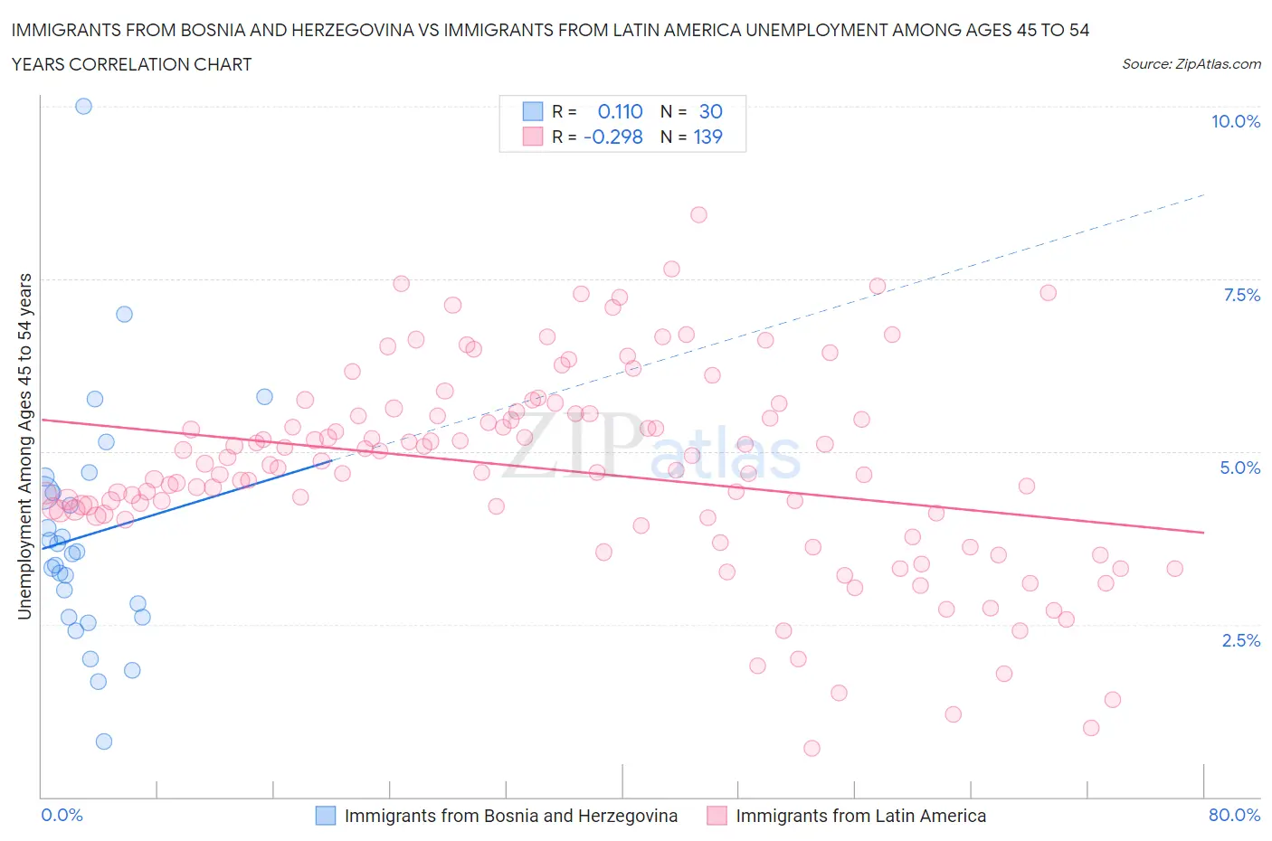 Immigrants from Bosnia and Herzegovina vs Immigrants from Latin America Unemployment Among Ages 45 to 54 years