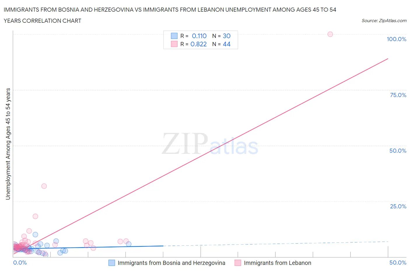 Immigrants from Bosnia and Herzegovina vs Immigrants from Lebanon Unemployment Among Ages 45 to 54 years