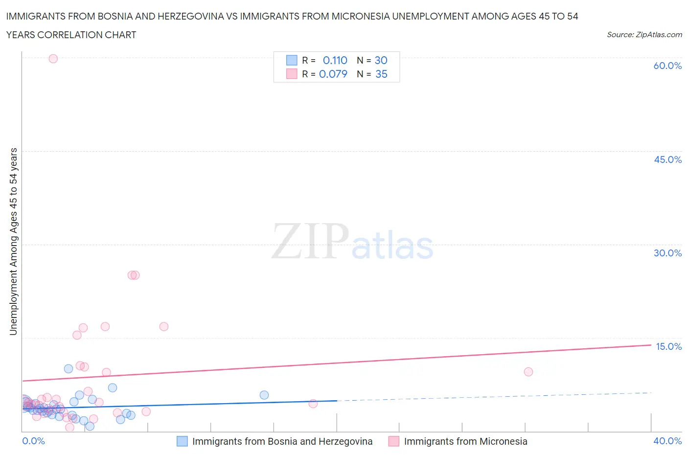 Immigrants from Bosnia and Herzegovina vs Immigrants from Micronesia Unemployment Among Ages 45 to 54 years