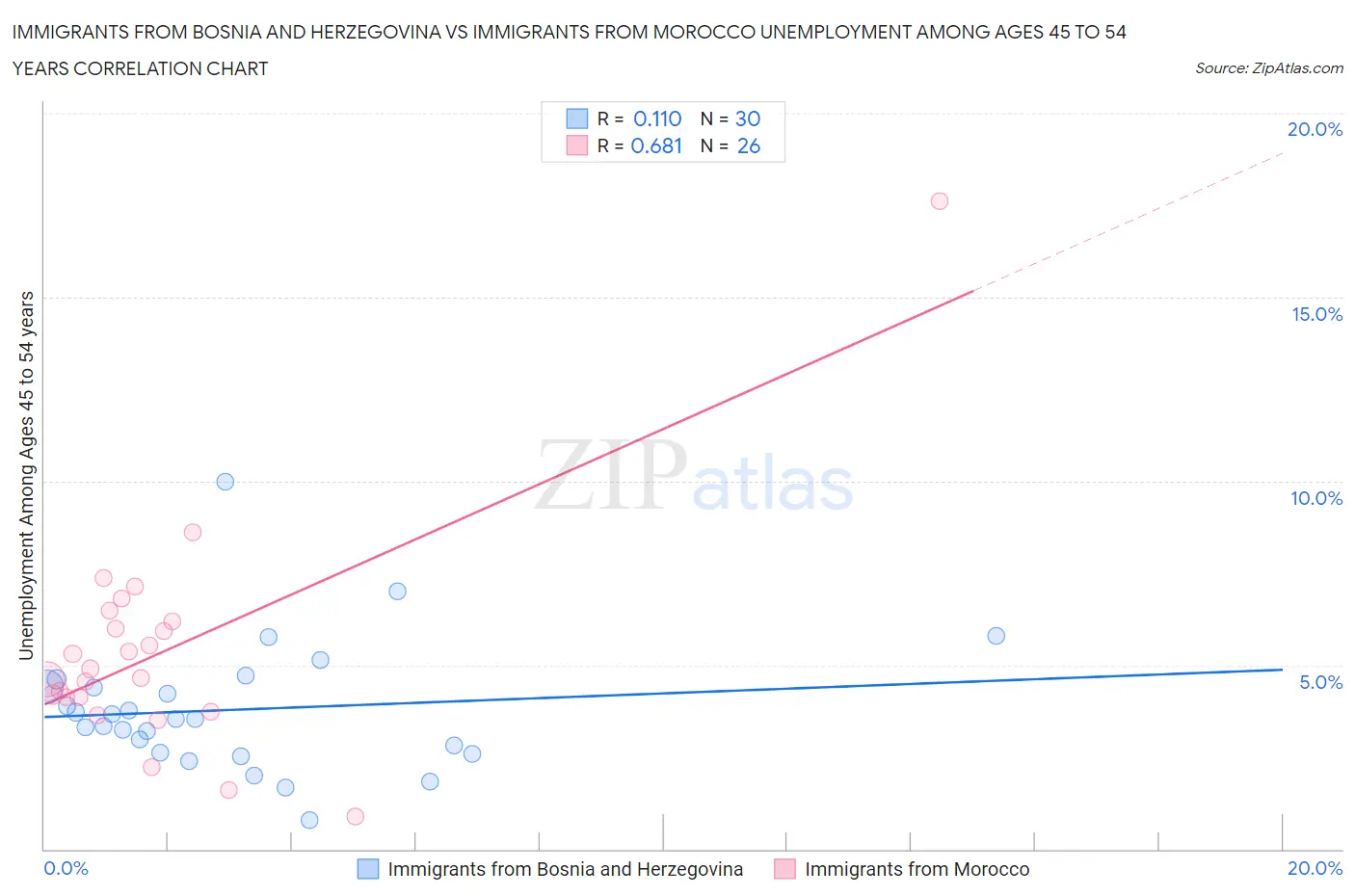 Immigrants from Bosnia and Herzegovina vs Immigrants from Morocco Unemployment Among Ages 45 to 54 years