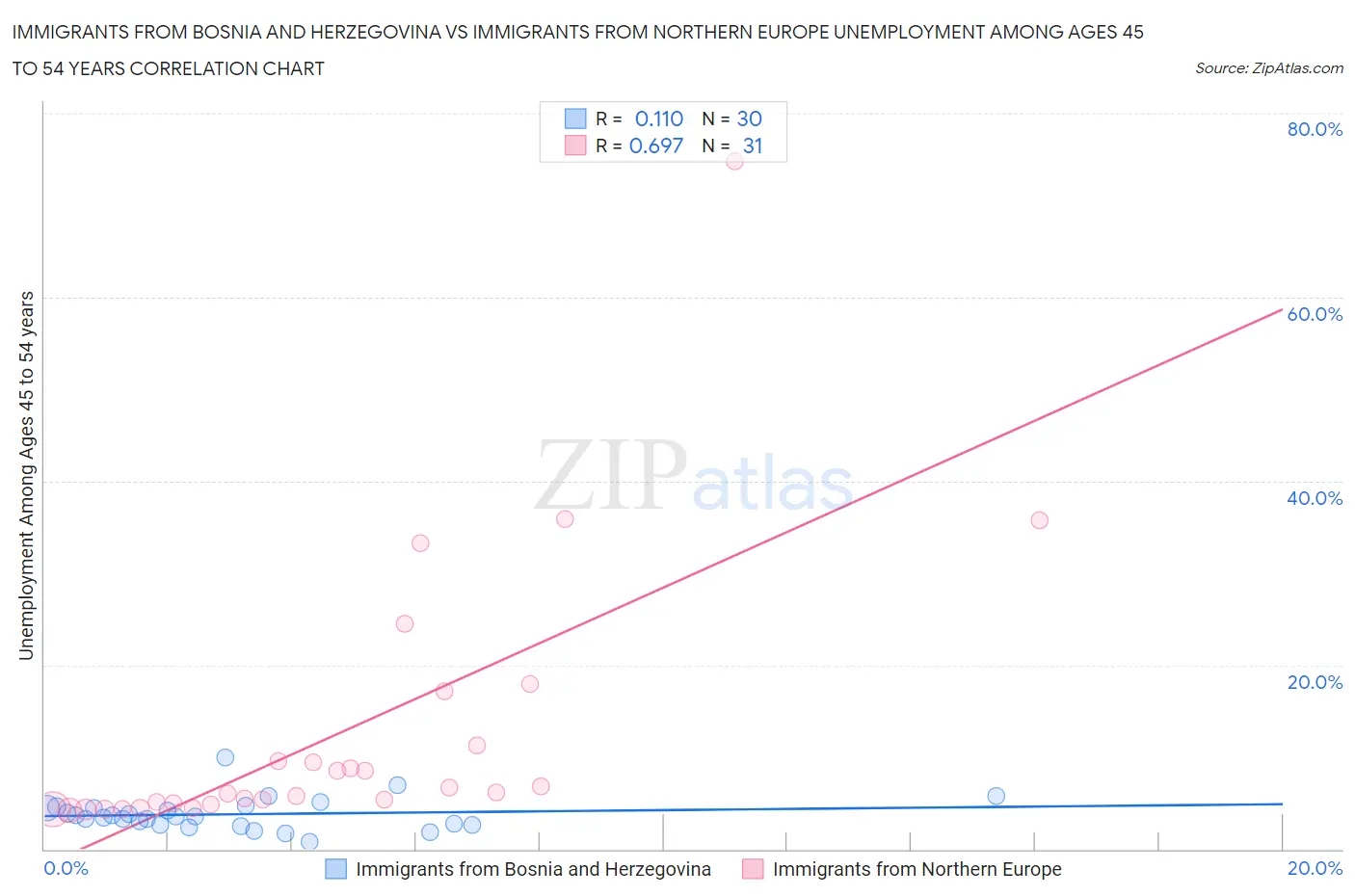 Immigrants from Bosnia and Herzegovina vs Immigrants from Northern Europe Unemployment Among Ages 45 to 54 years