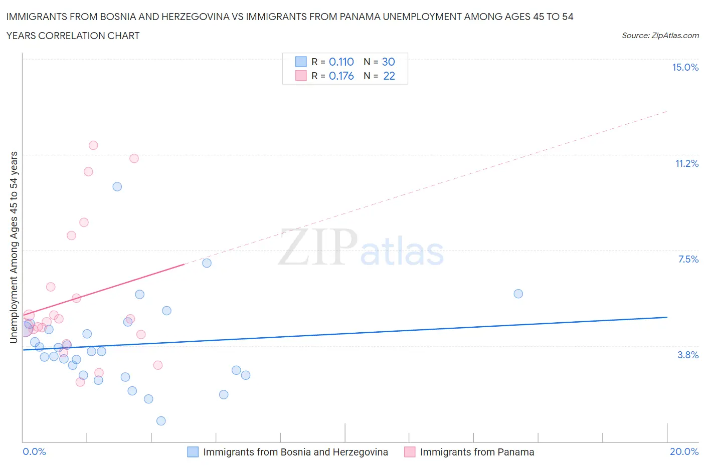 Immigrants from Bosnia and Herzegovina vs Immigrants from Panama Unemployment Among Ages 45 to 54 years