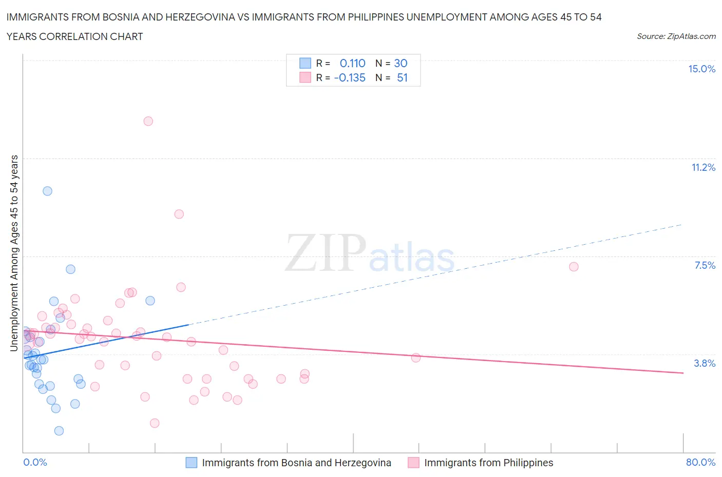 Immigrants from Bosnia and Herzegovina vs Immigrants from Philippines Unemployment Among Ages 45 to 54 years