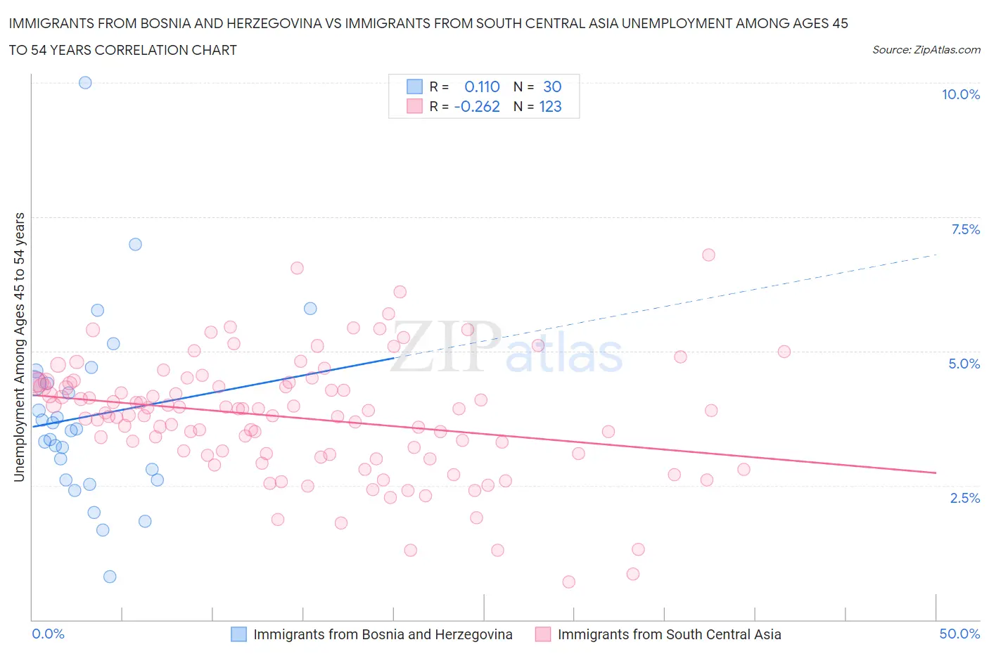 Immigrants from Bosnia and Herzegovina vs Immigrants from South Central Asia Unemployment Among Ages 45 to 54 years