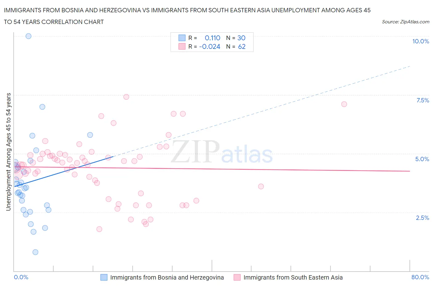 Immigrants from Bosnia and Herzegovina vs Immigrants from South Eastern Asia Unemployment Among Ages 45 to 54 years
