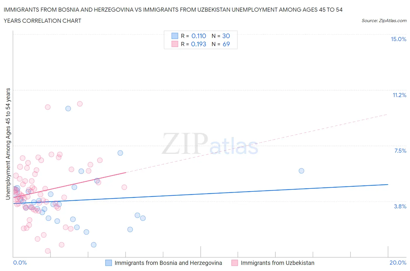 Immigrants from Bosnia and Herzegovina vs Immigrants from Uzbekistan Unemployment Among Ages 45 to 54 years