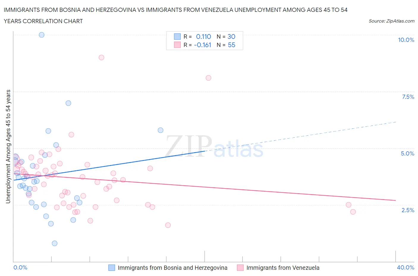 Immigrants from Bosnia and Herzegovina vs Immigrants from Venezuela Unemployment Among Ages 45 to 54 years
