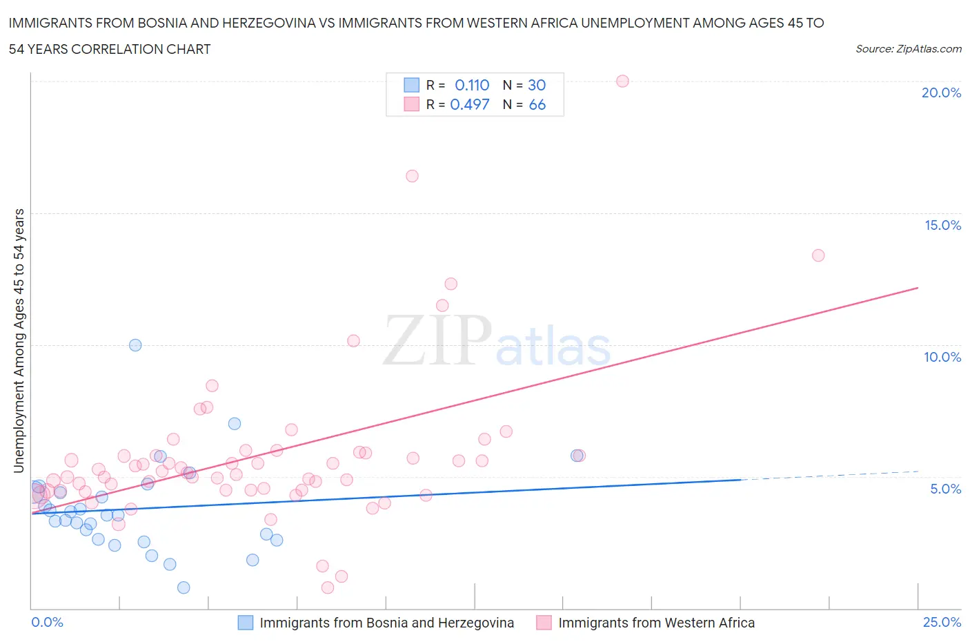 Immigrants from Bosnia and Herzegovina vs Immigrants from Western Africa Unemployment Among Ages 45 to 54 years