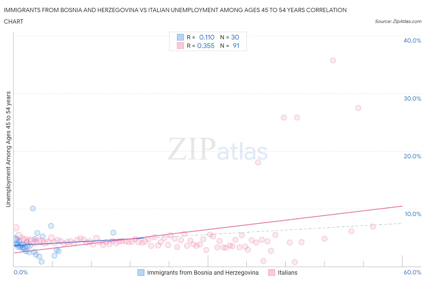 Immigrants from Bosnia and Herzegovina vs Italian Unemployment Among Ages 45 to 54 years