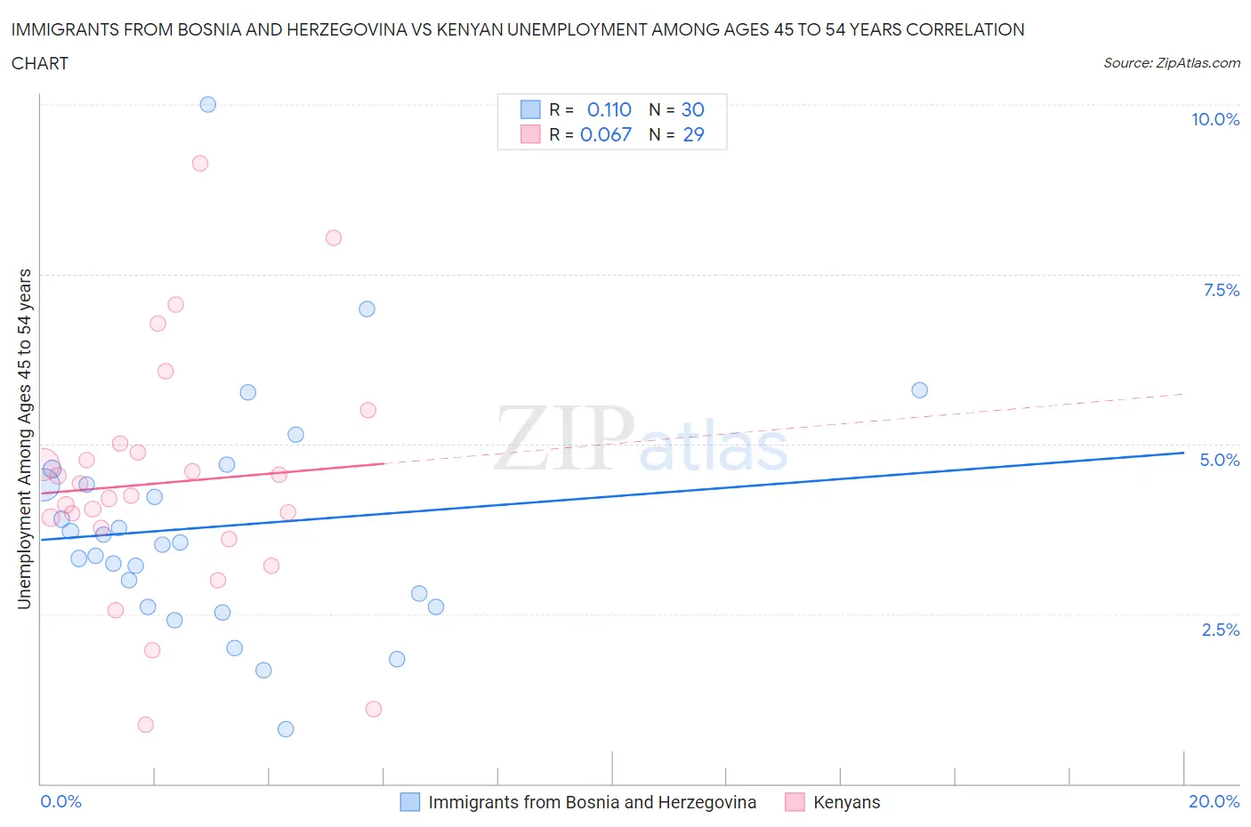 Immigrants from Bosnia and Herzegovina vs Kenyan Unemployment Among Ages 45 to 54 years