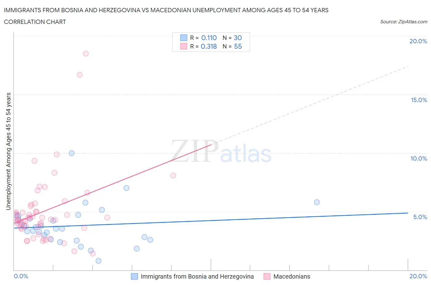 Immigrants from Bosnia and Herzegovina vs Macedonian Unemployment Among Ages 45 to 54 years