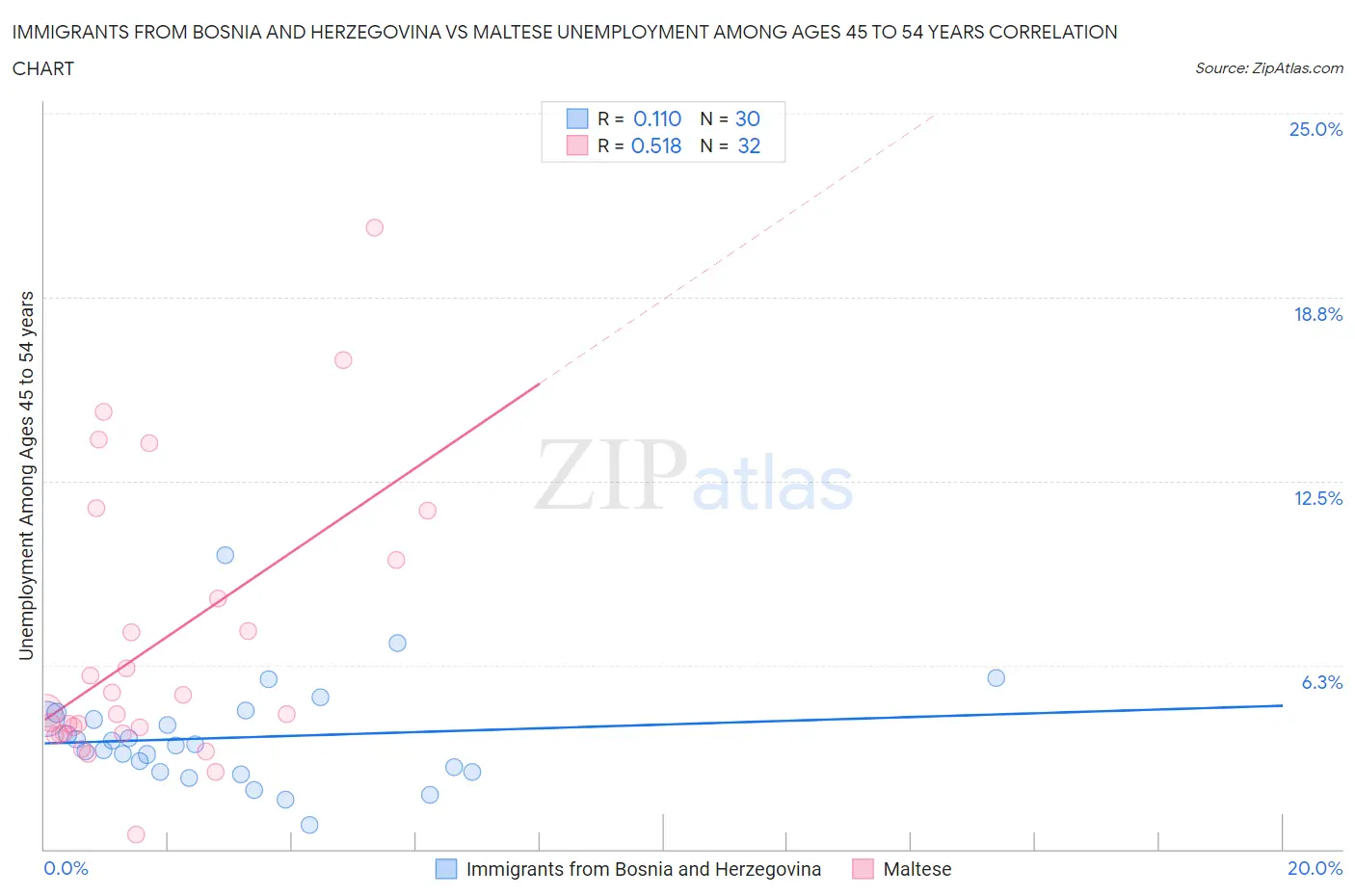 Immigrants from Bosnia and Herzegovina vs Maltese Unemployment Among Ages 45 to 54 years