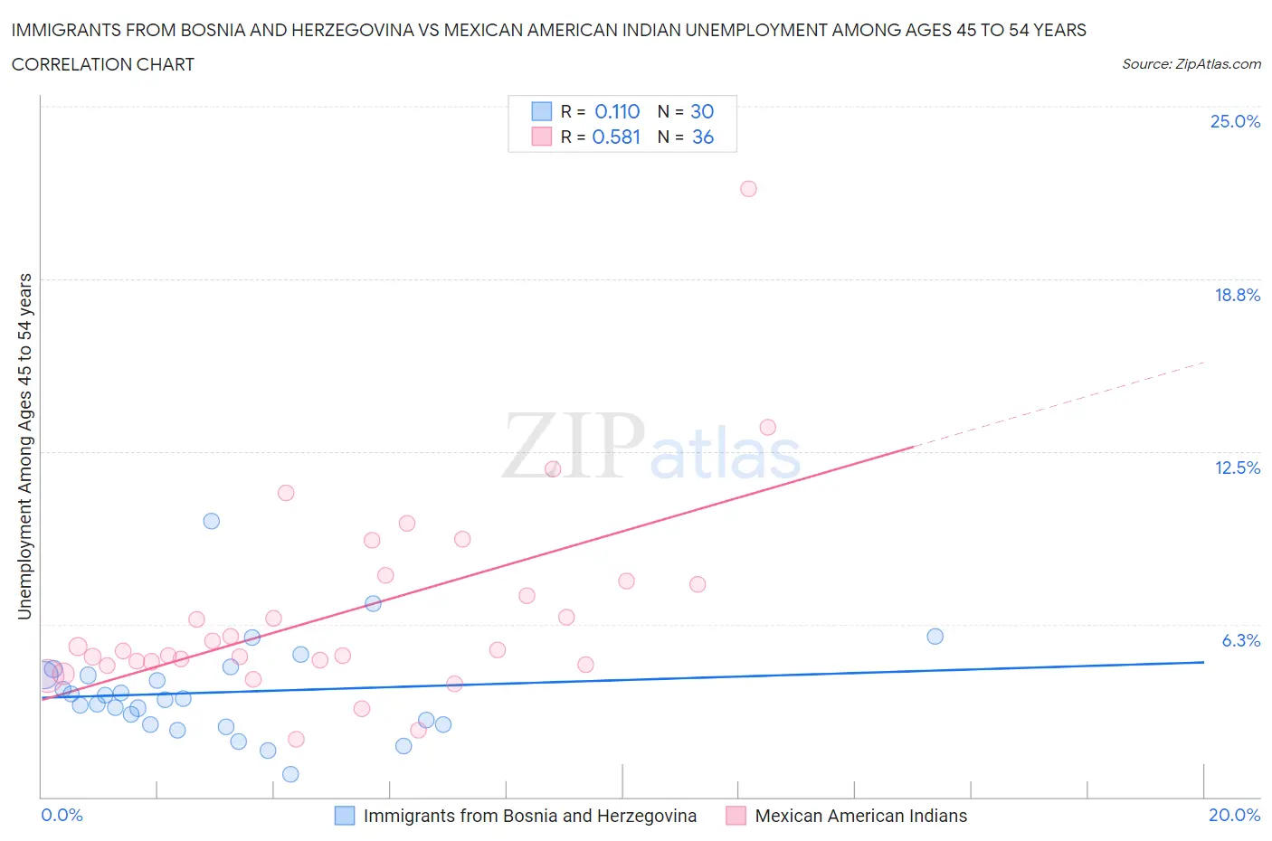 Immigrants from Bosnia and Herzegovina vs Mexican American Indian Unemployment Among Ages 45 to 54 years