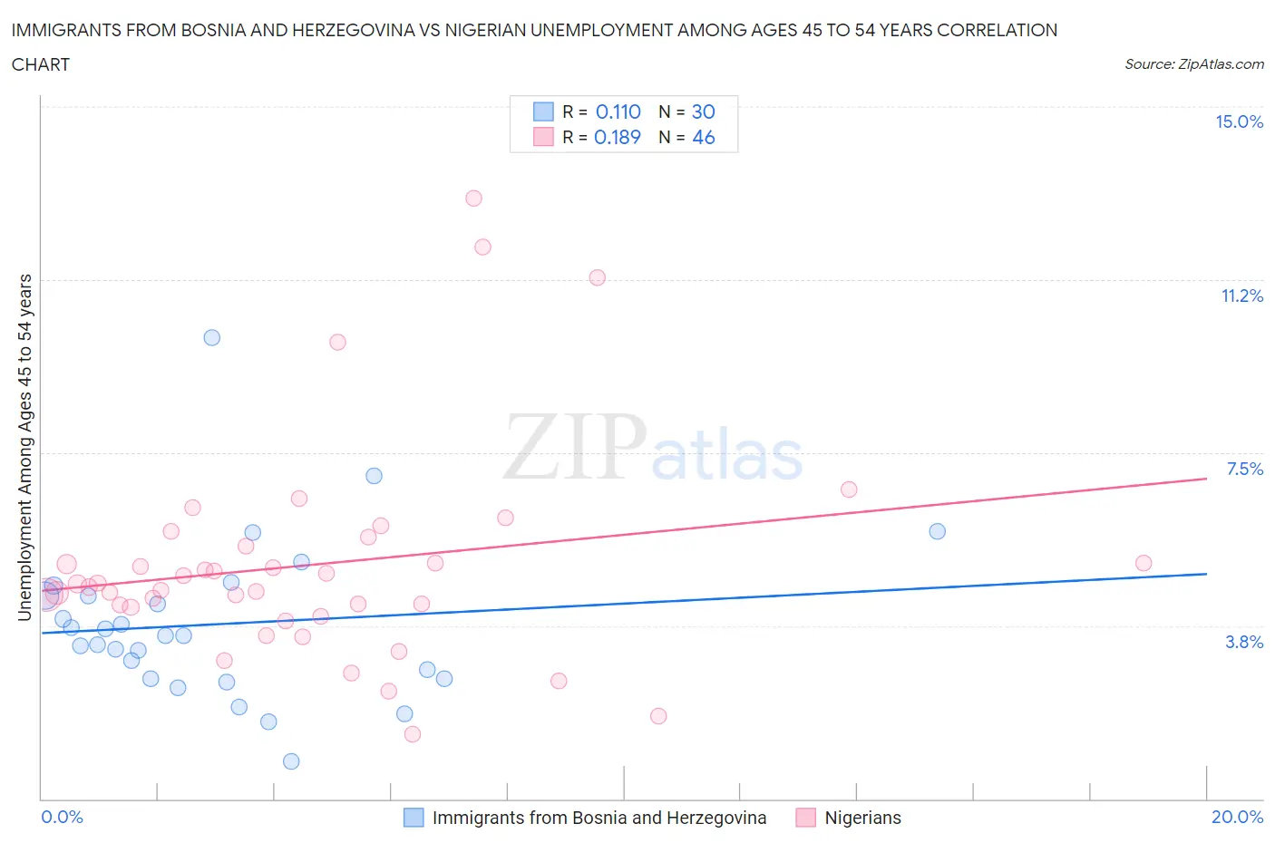 Immigrants from Bosnia and Herzegovina vs Nigerian Unemployment Among Ages 45 to 54 years