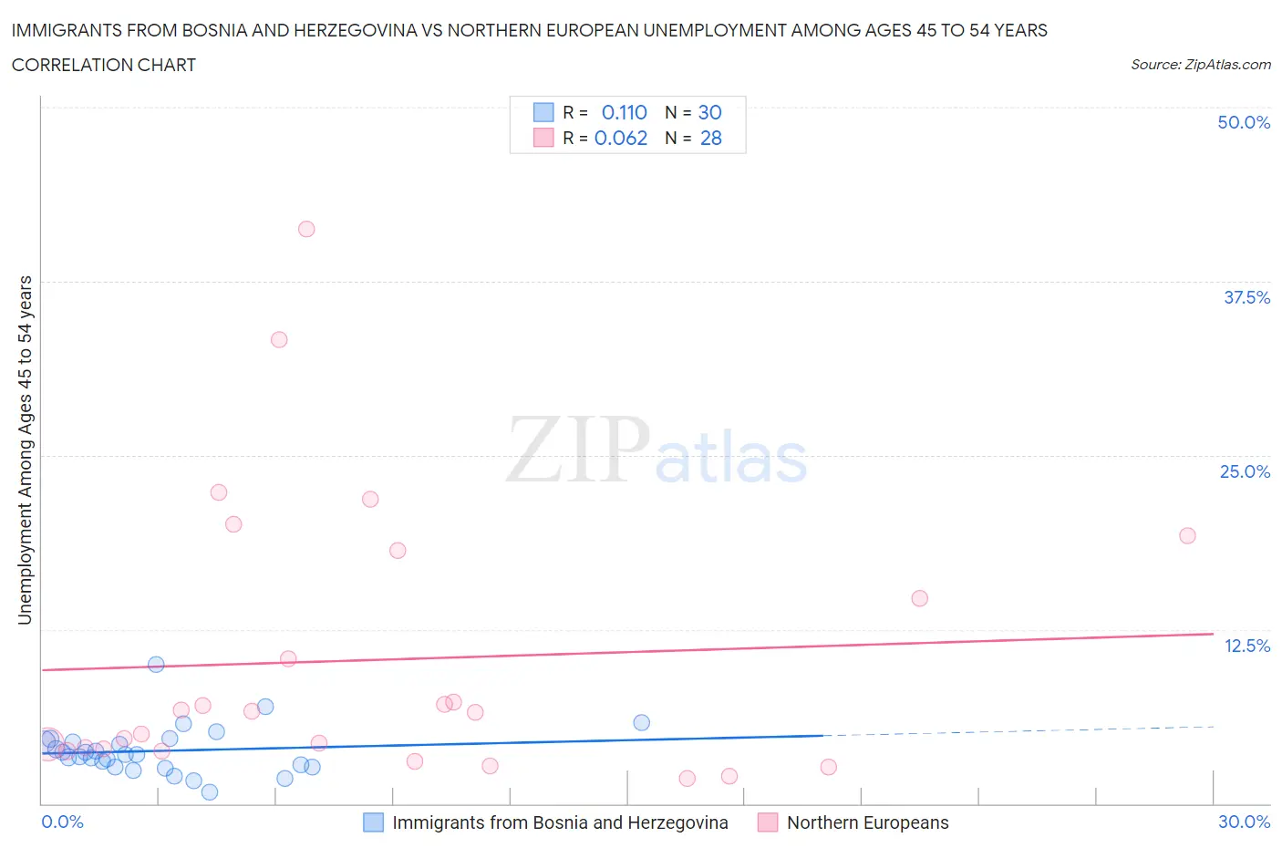 Immigrants from Bosnia and Herzegovina vs Northern European Unemployment Among Ages 45 to 54 years