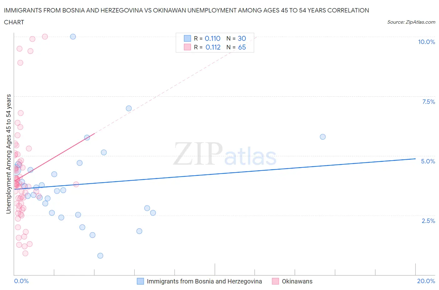 Immigrants from Bosnia and Herzegovina vs Okinawan Unemployment Among Ages 45 to 54 years