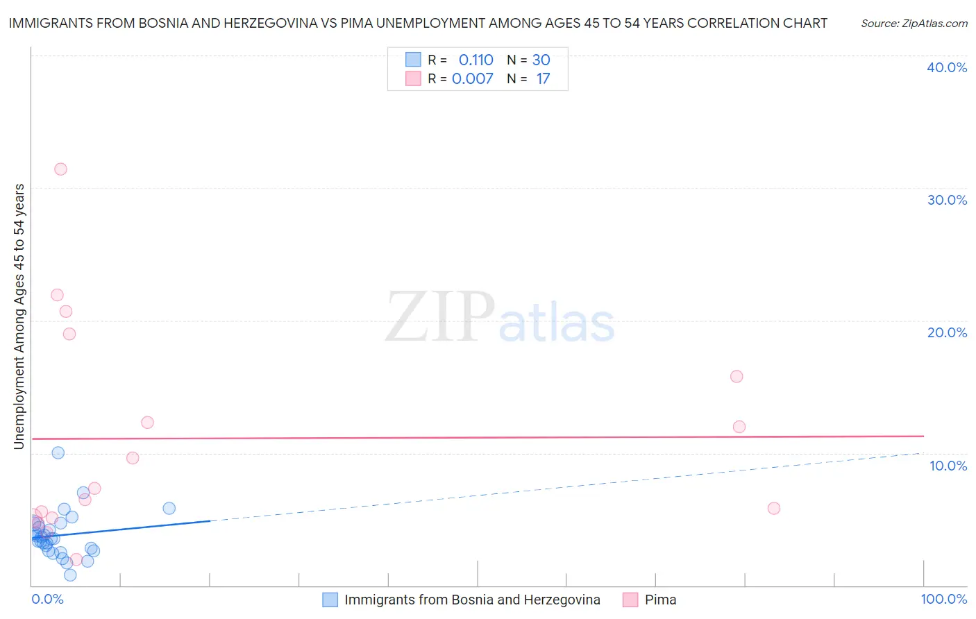 Immigrants from Bosnia and Herzegovina vs Pima Unemployment Among Ages 45 to 54 years