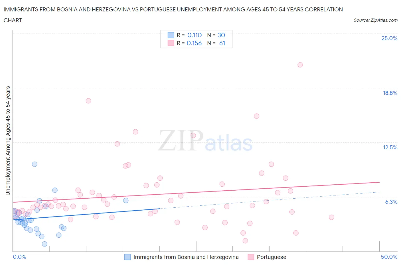 Immigrants from Bosnia and Herzegovina vs Portuguese Unemployment Among Ages 45 to 54 years