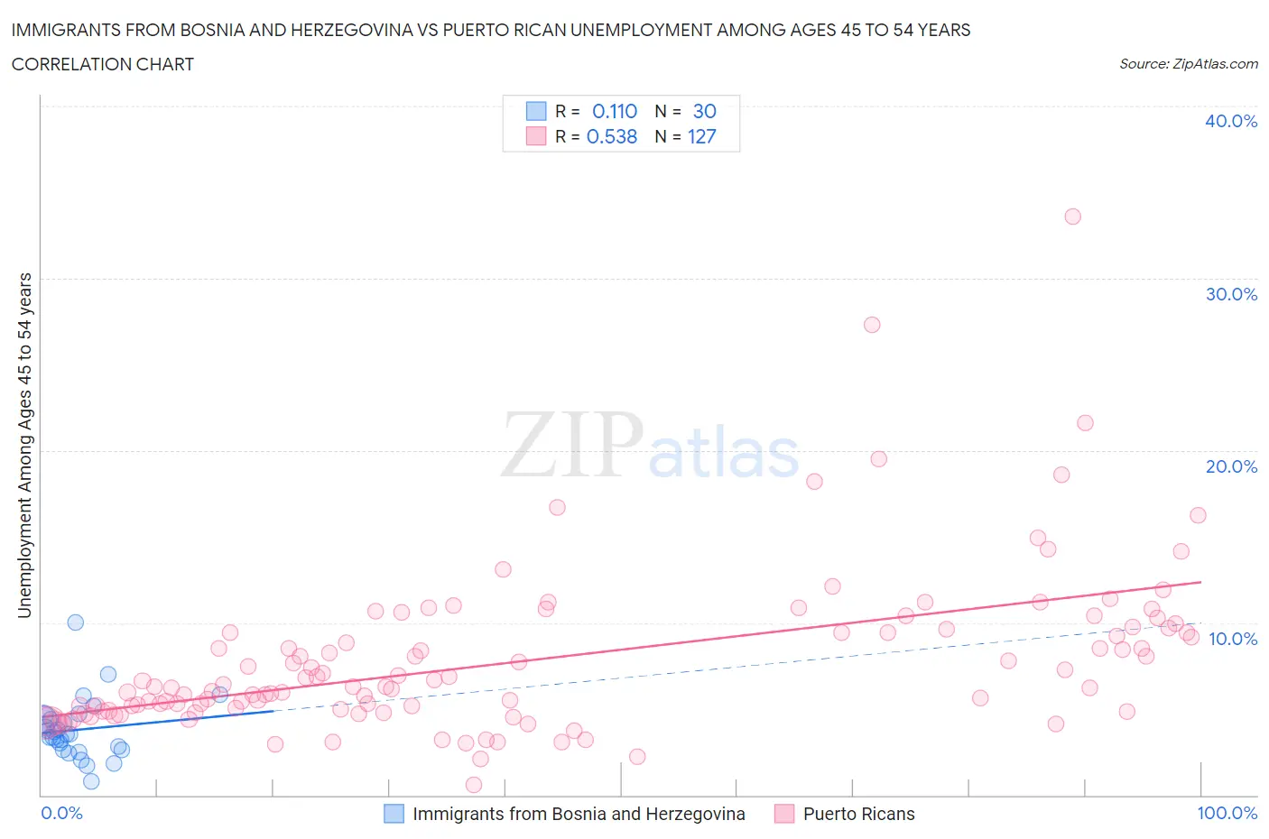 Immigrants from Bosnia and Herzegovina vs Puerto Rican Unemployment Among Ages 45 to 54 years