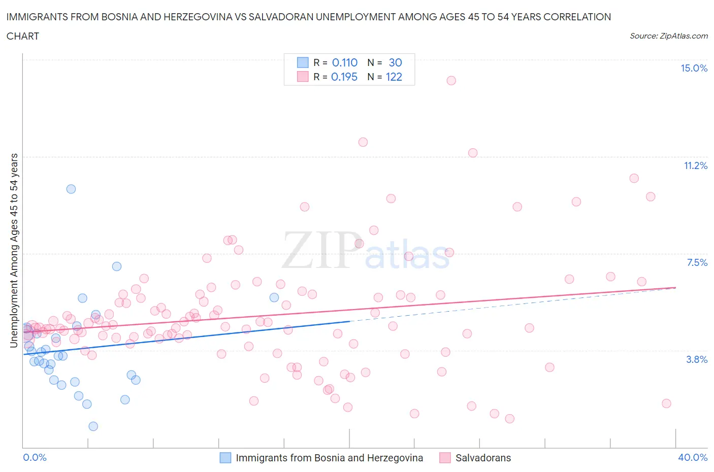 Immigrants from Bosnia and Herzegovina vs Salvadoran Unemployment Among Ages 45 to 54 years