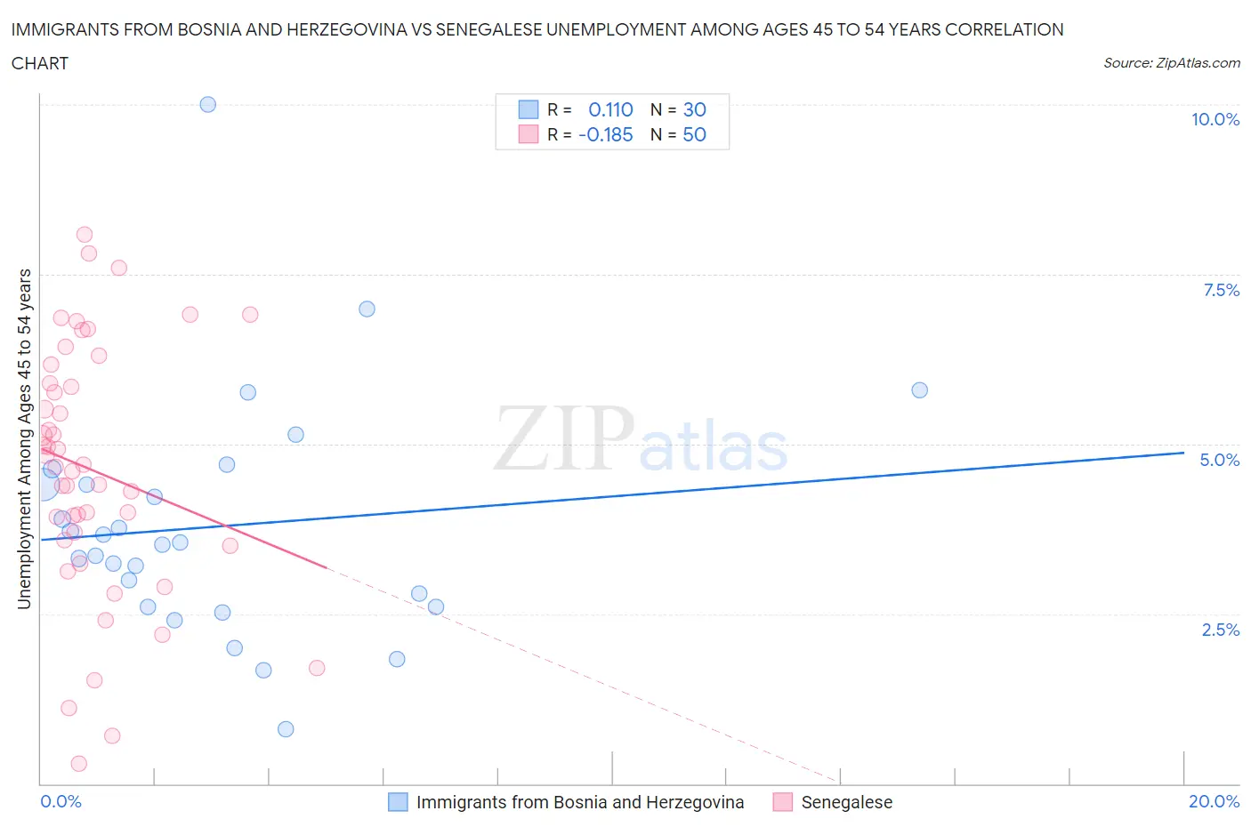 Immigrants from Bosnia and Herzegovina vs Senegalese Unemployment Among Ages 45 to 54 years