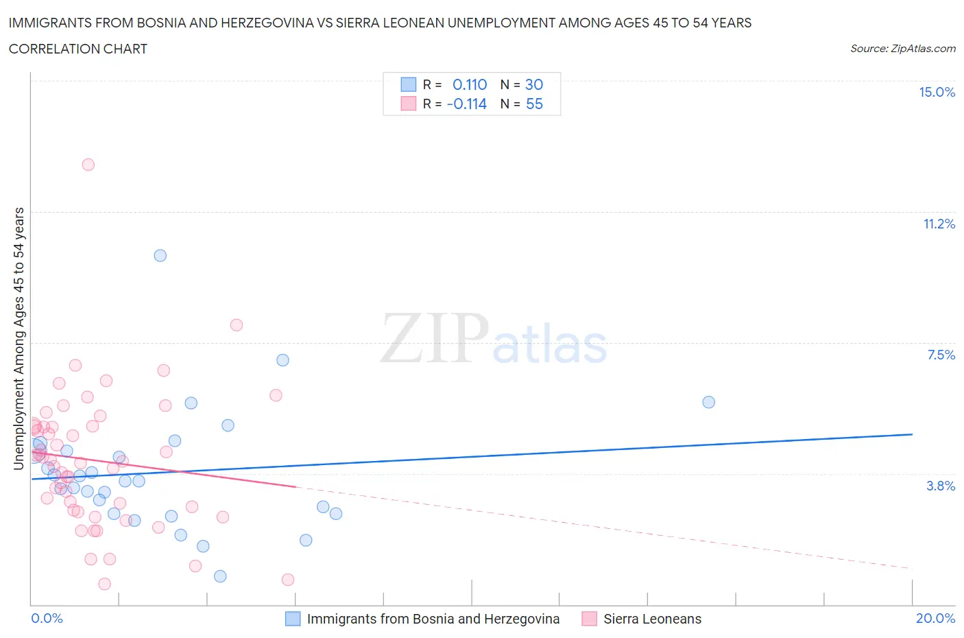 Immigrants from Bosnia and Herzegovina vs Sierra Leonean Unemployment Among Ages 45 to 54 years