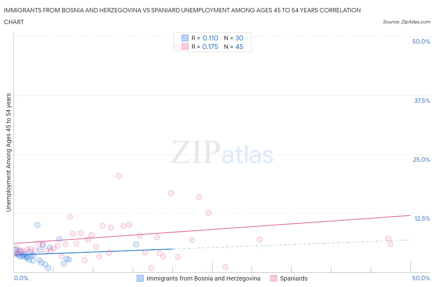 Immigrants from Bosnia and Herzegovina vs Spaniard Unemployment Among Ages 45 to 54 years