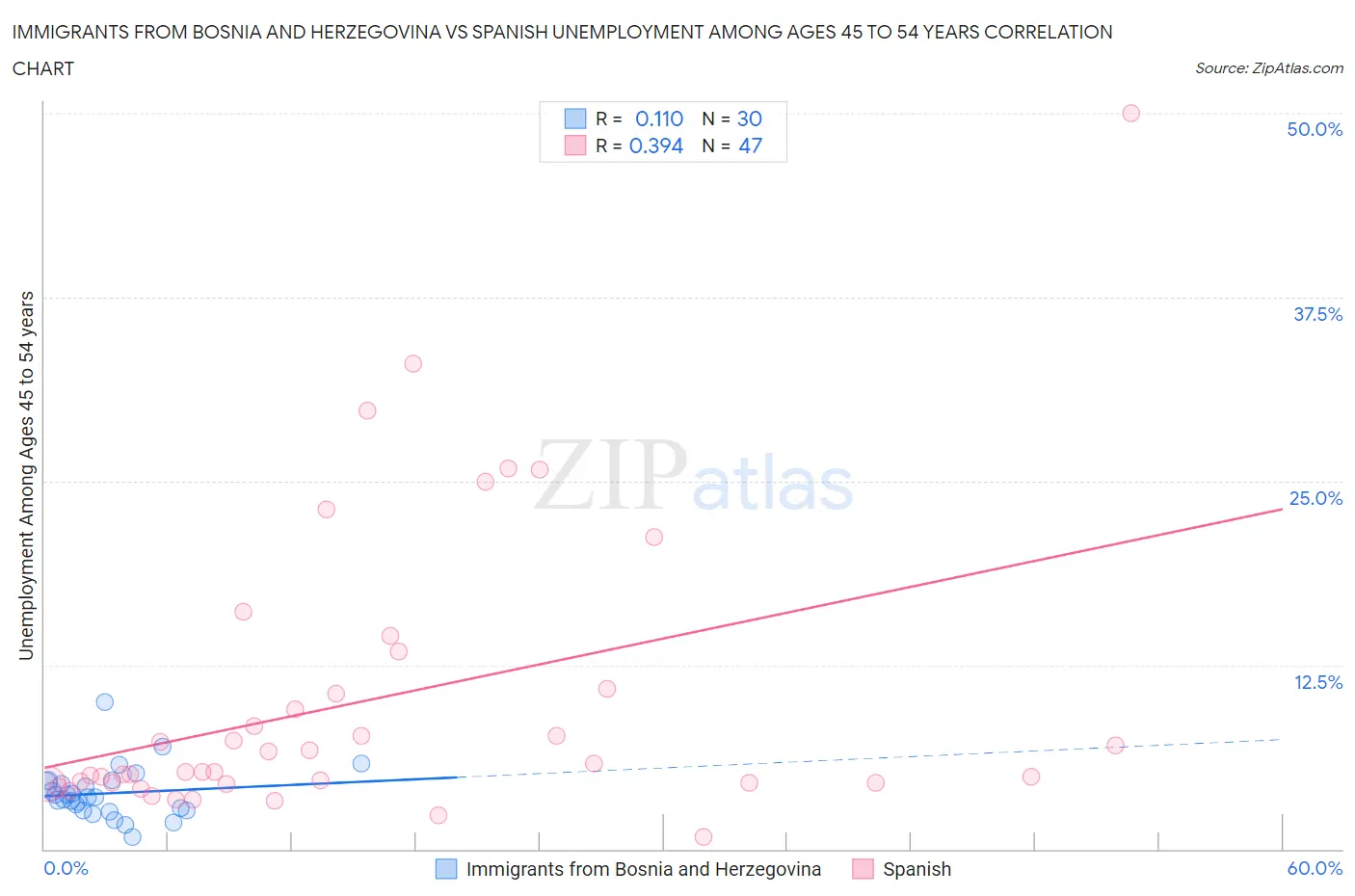 Immigrants from Bosnia and Herzegovina vs Spanish Unemployment Among Ages 45 to 54 years
