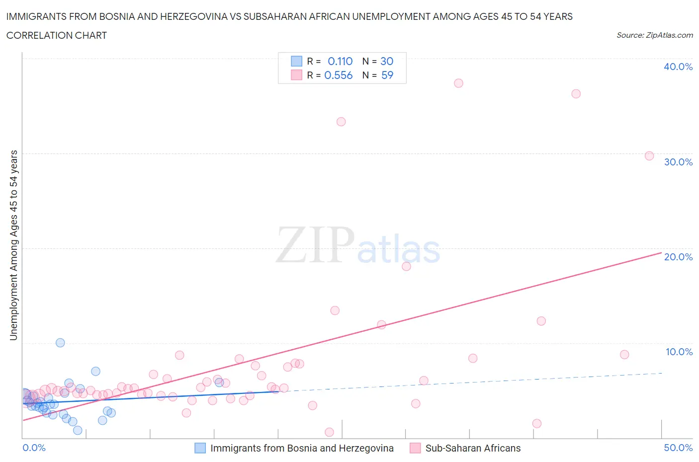 Immigrants from Bosnia and Herzegovina vs Subsaharan African Unemployment Among Ages 45 to 54 years