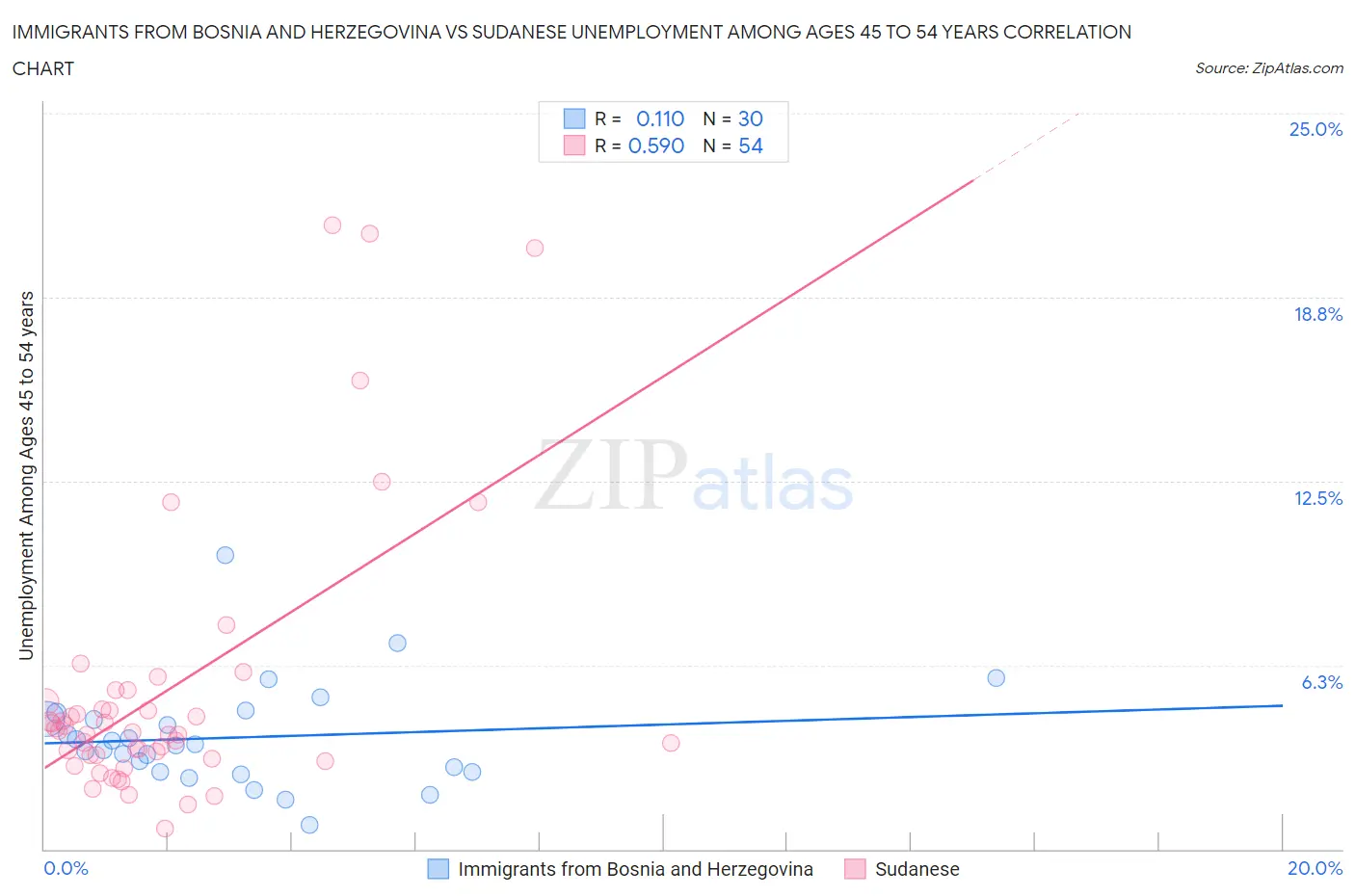 Immigrants from Bosnia and Herzegovina vs Sudanese Unemployment Among Ages 45 to 54 years