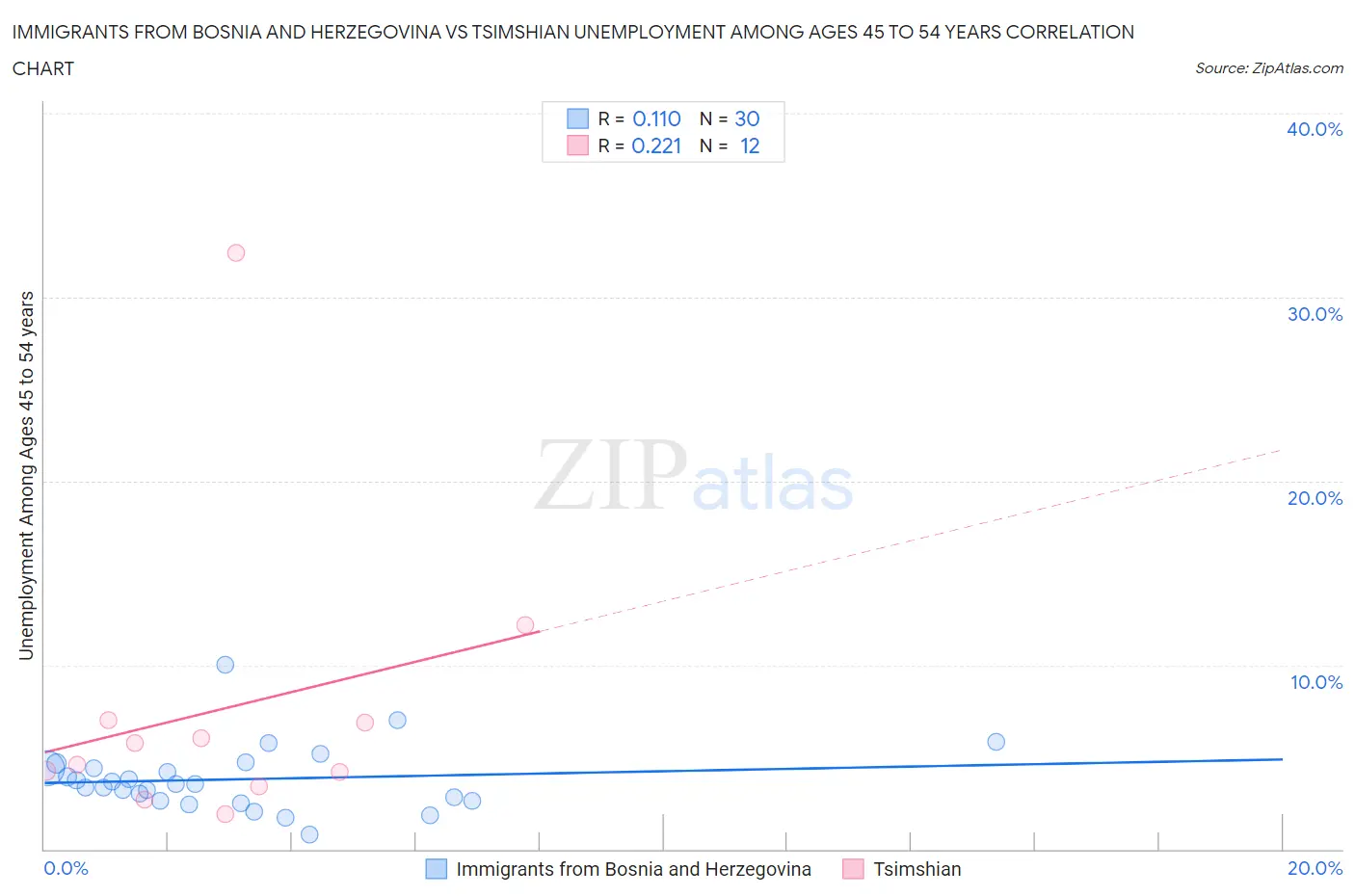 Immigrants from Bosnia and Herzegovina vs Tsimshian Unemployment Among Ages 45 to 54 years