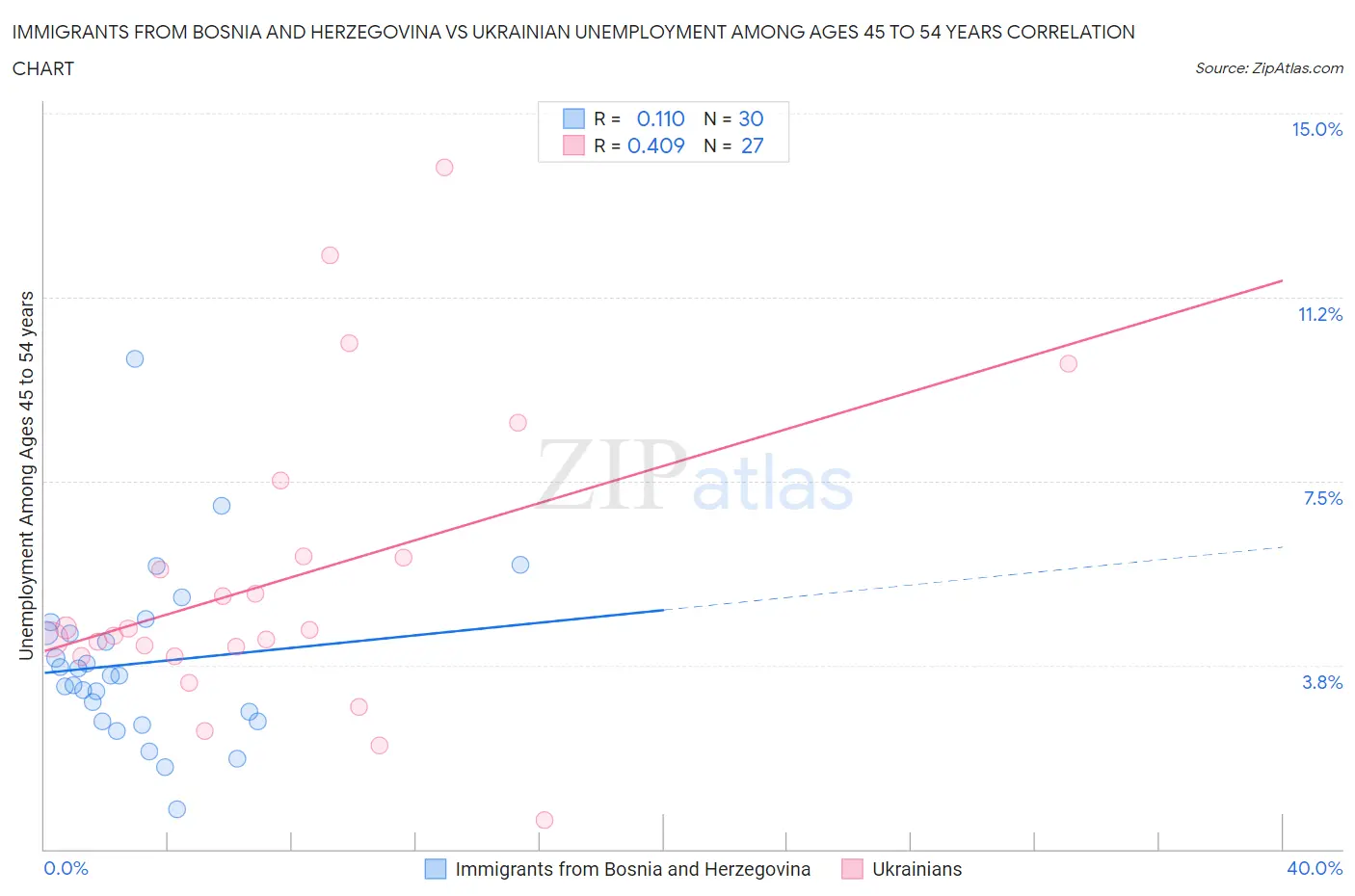 Immigrants from Bosnia and Herzegovina vs Ukrainian Unemployment Among Ages 45 to 54 years