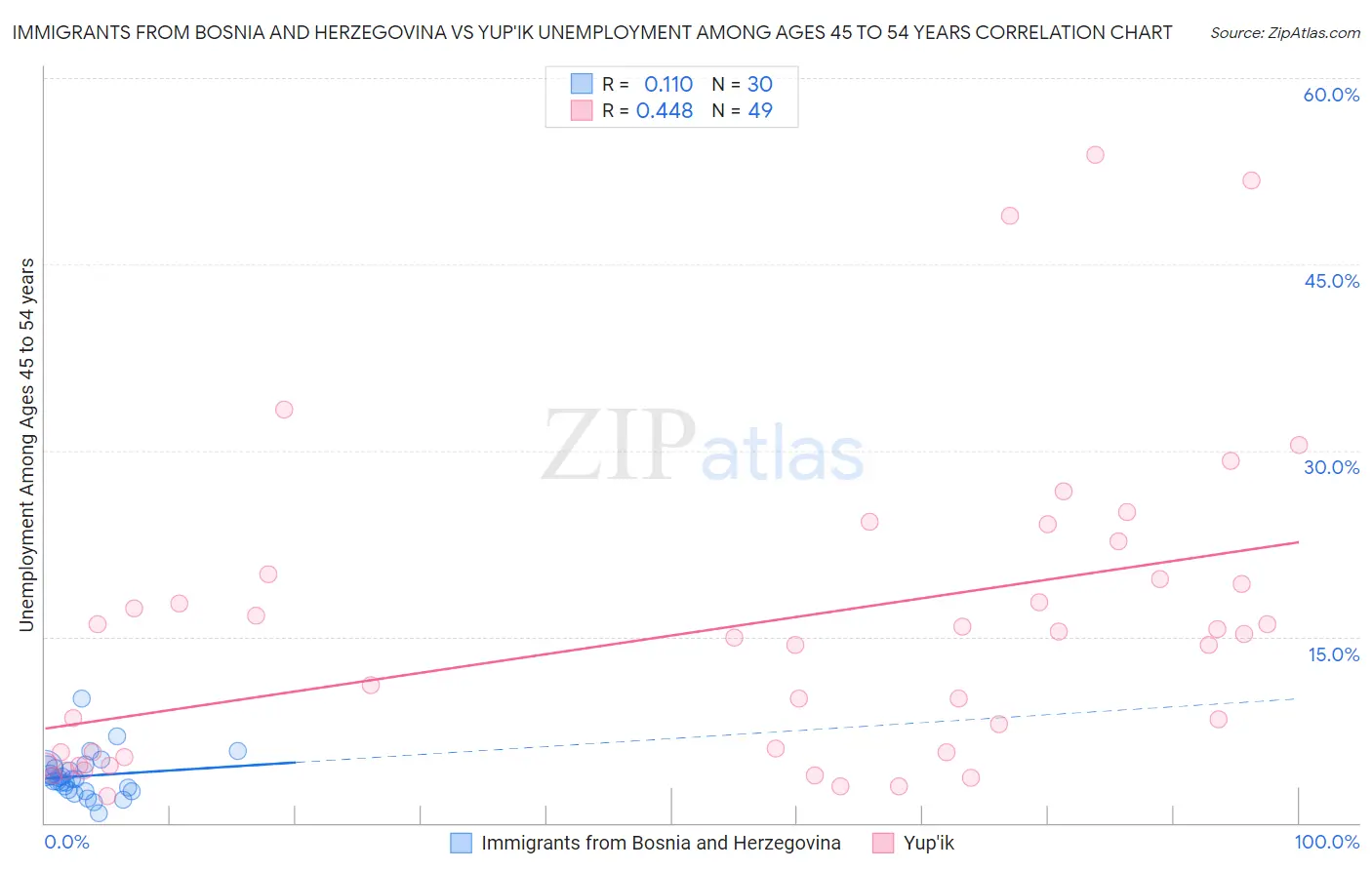 Immigrants from Bosnia and Herzegovina vs Yup'ik Unemployment Among Ages 45 to 54 years