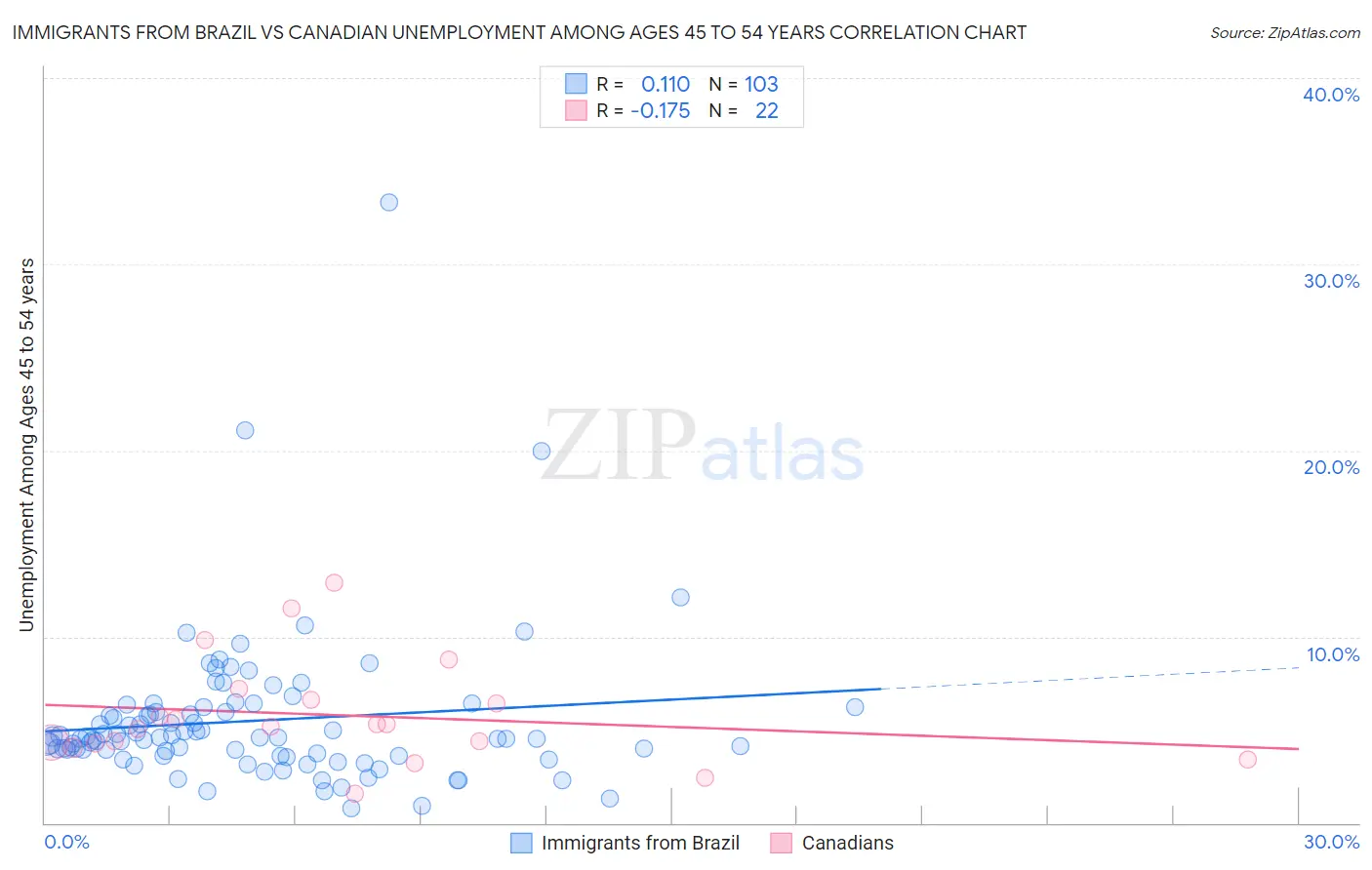 Immigrants from Brazil vs Canadian Unemployment Among Ages 45 to 54 years