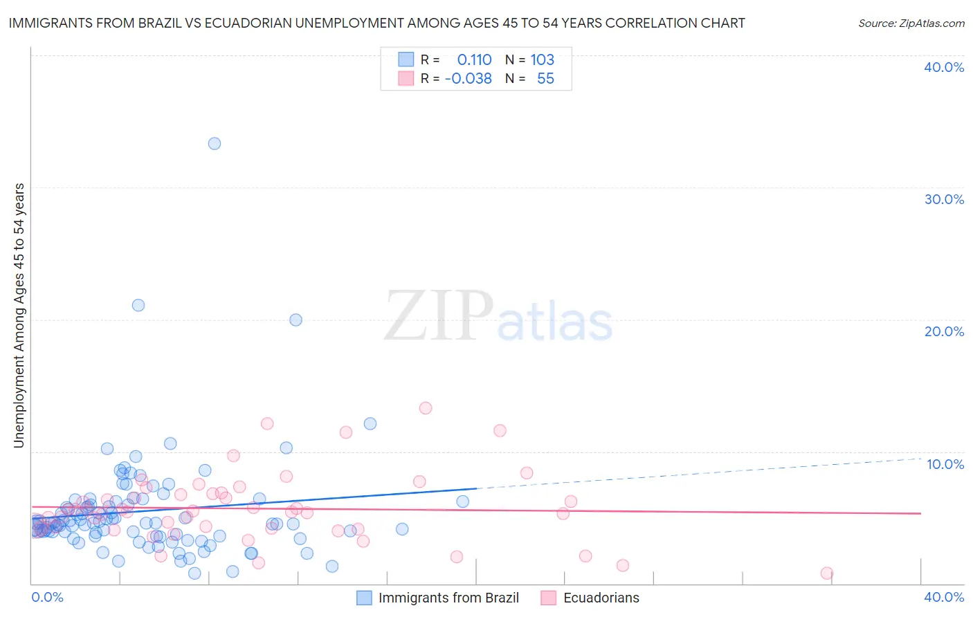 Immigrants from Brazil vs Ecuadorian Unemployment Among Ages 45 to 54 years