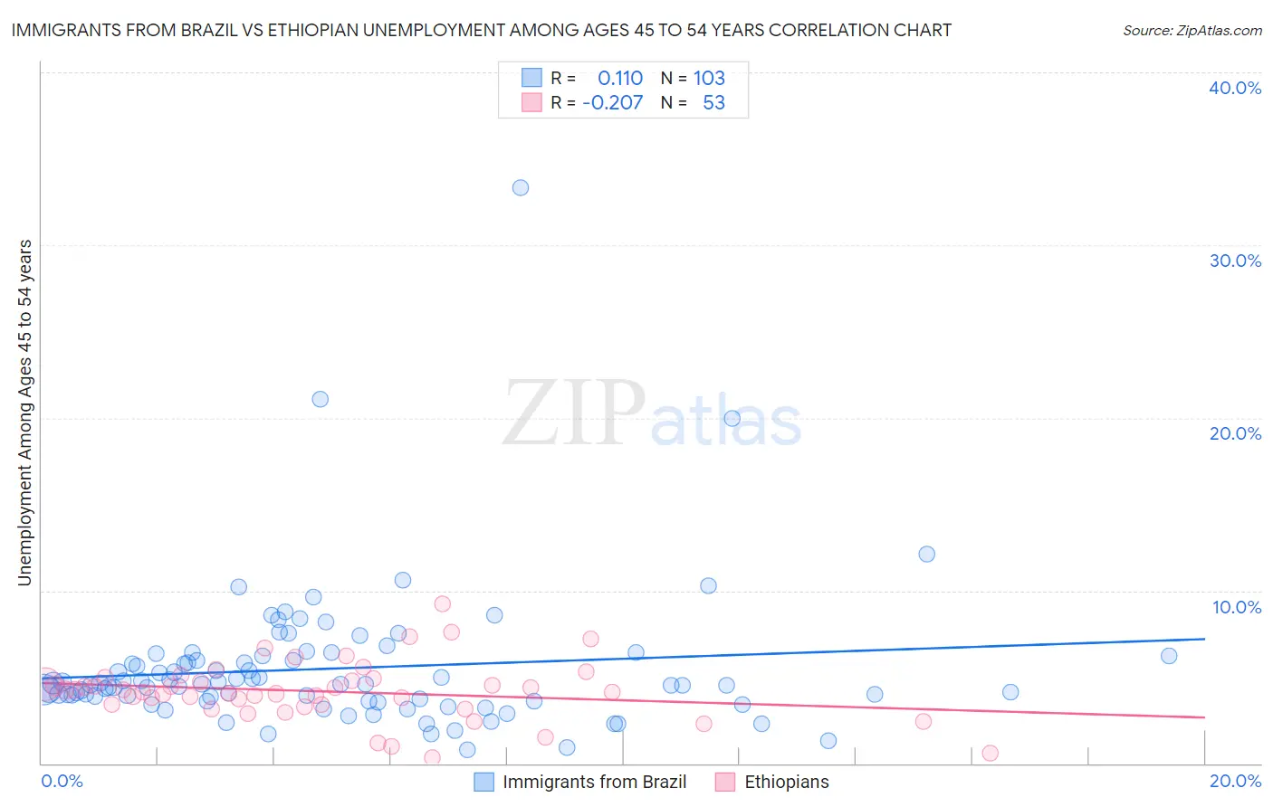 Immigrants from Brazil vs Ethiopian Unemployment Among Ages 45 to 54 years