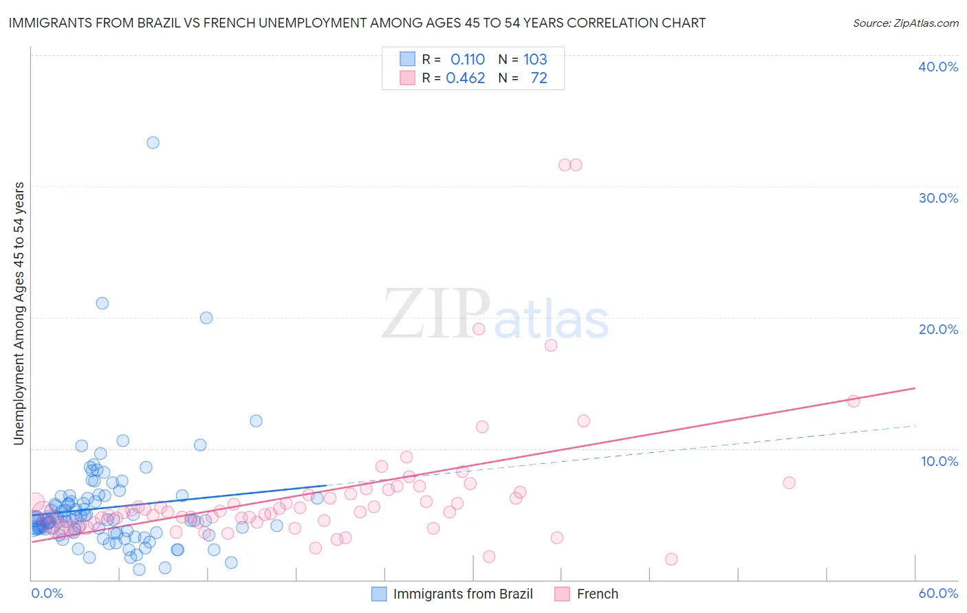 Immigrants from Brazil vs French Unemployment Among Ages 45 to 54 years