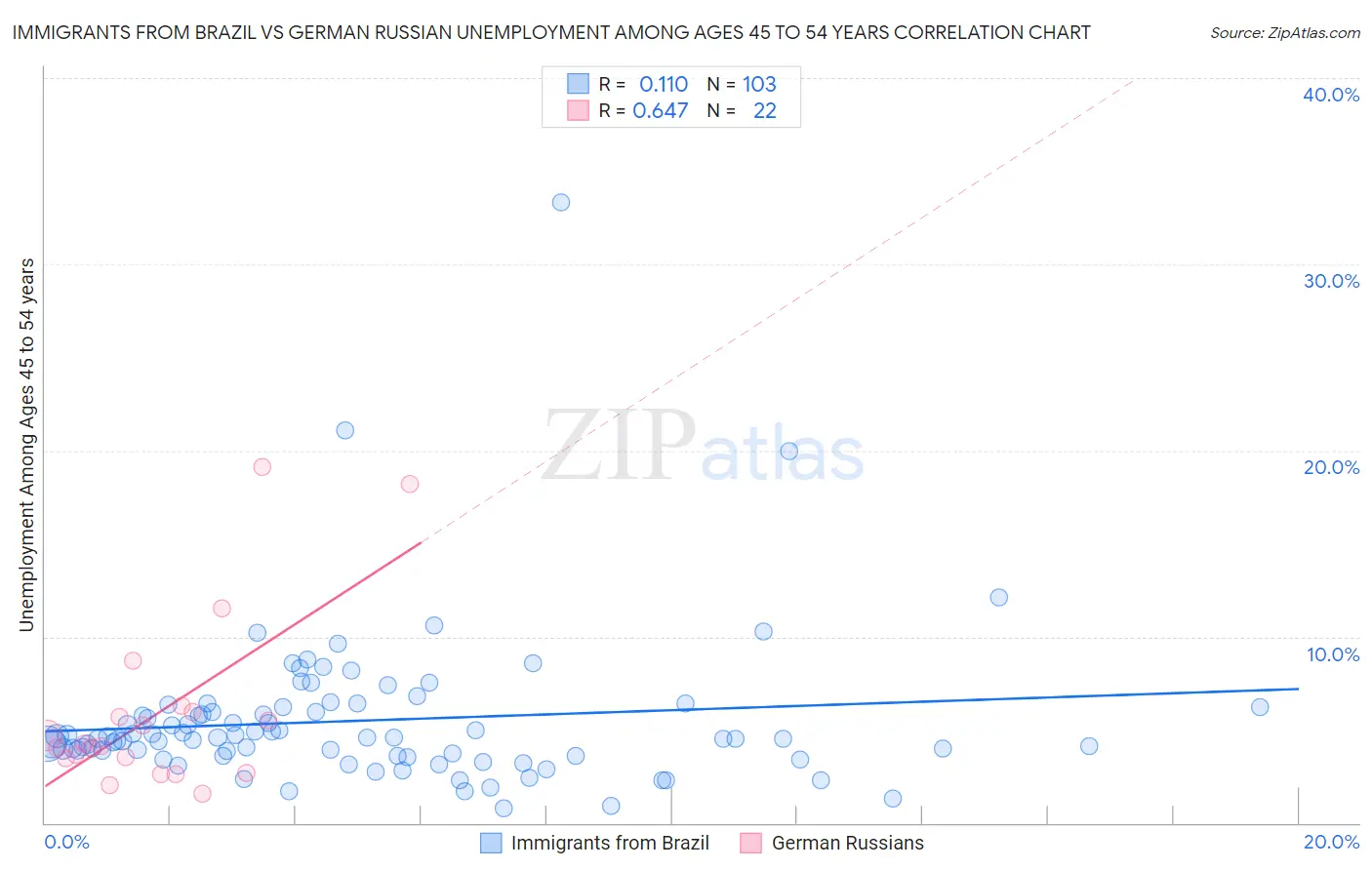 Immigrants from Brazil vs German Russian Unemployment Among Ages 45 to 54 years