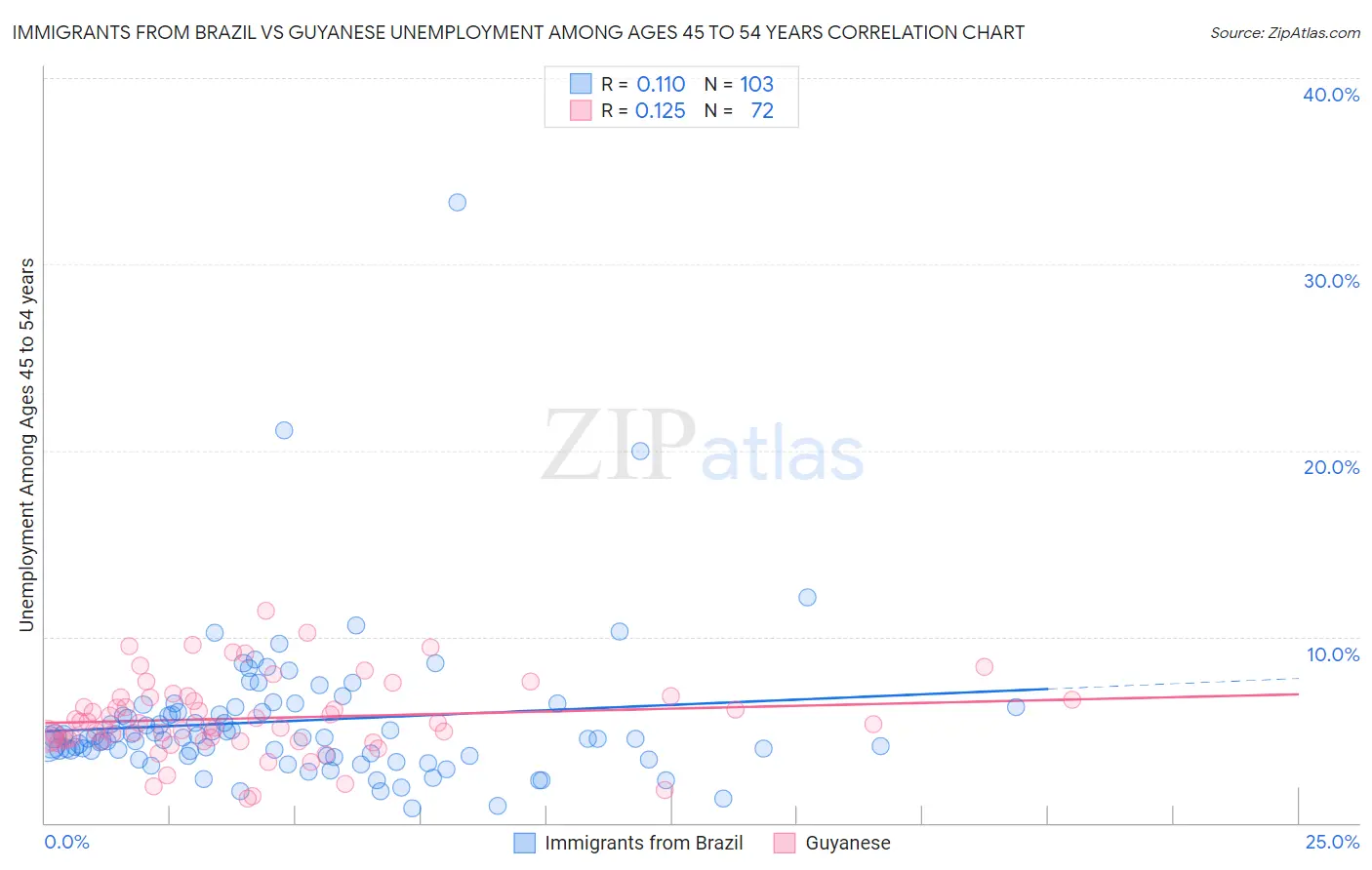 Immigrants from Brazil vs Guyanese Unemployment Among Ages 45 to 54 years