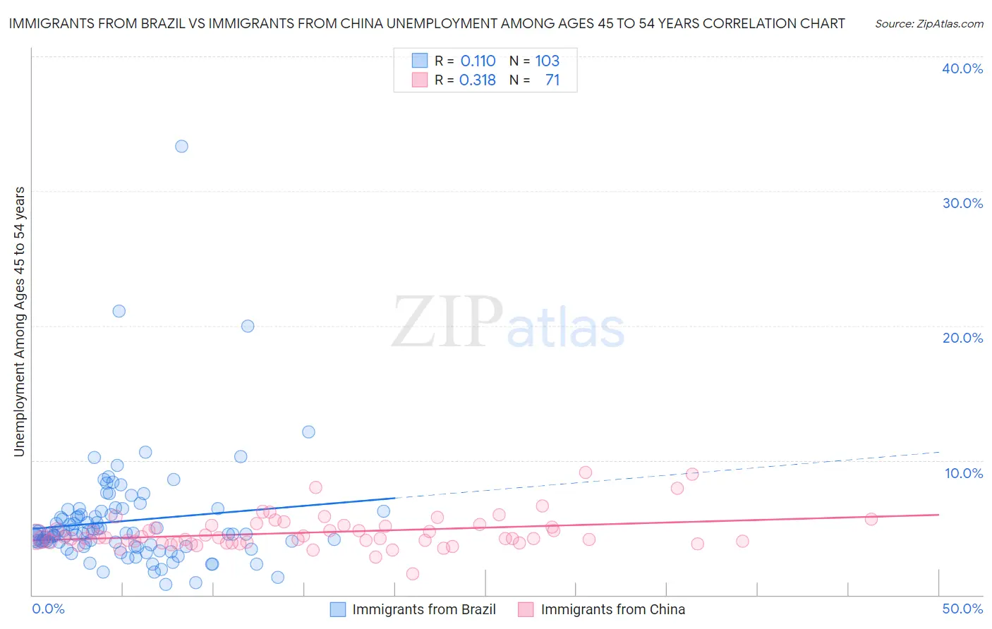 Immigrants from Brazil vs Immigrants from China Unemployment Among Ages 45 to 54 years