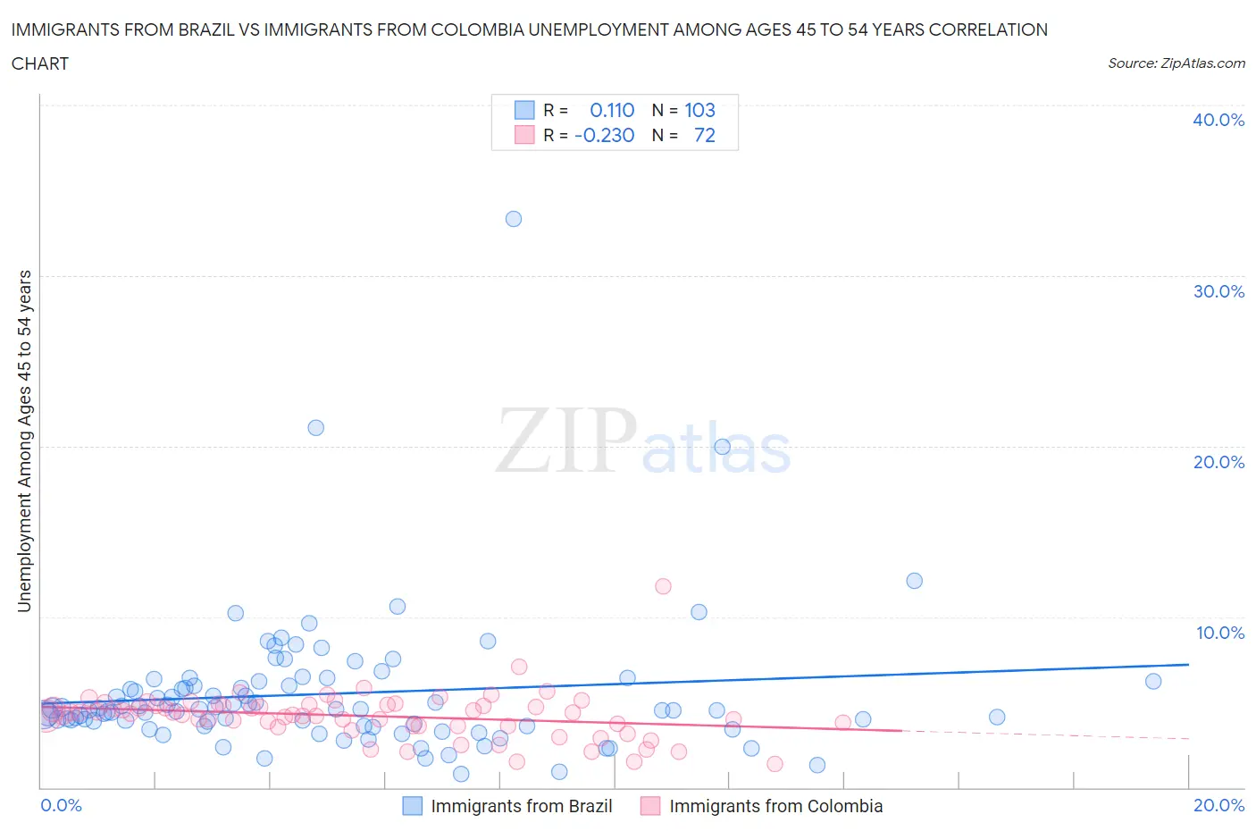 Immigrants from Brazil vs Immigrants from Colombia Unemployment Among Ages 45 to 54 years