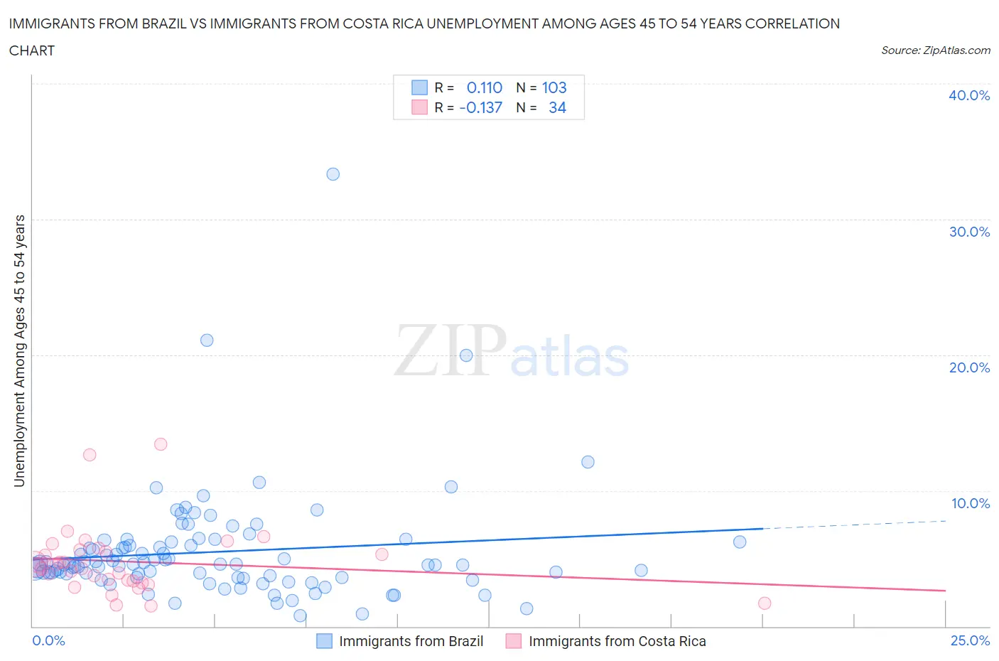 Immigrants from Brazil vs Immigrants from Costa Rica Unemployment Among Ages 45 to 54 years