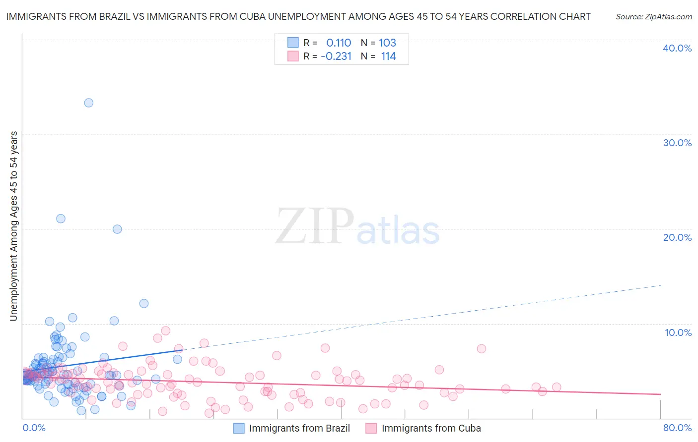 Immigrants from Brazil vs Immigrants from Cuba Unemployment Among Ages 45 to 54 years