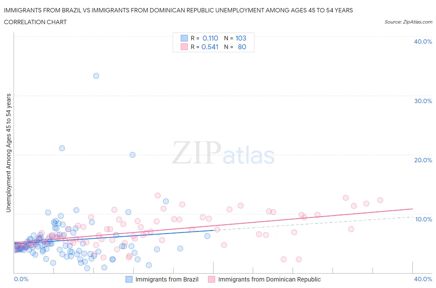 Immigrants from Brazil vs Immigrants from Dominican Republic Unemployment Among Ages 45 to 54 years