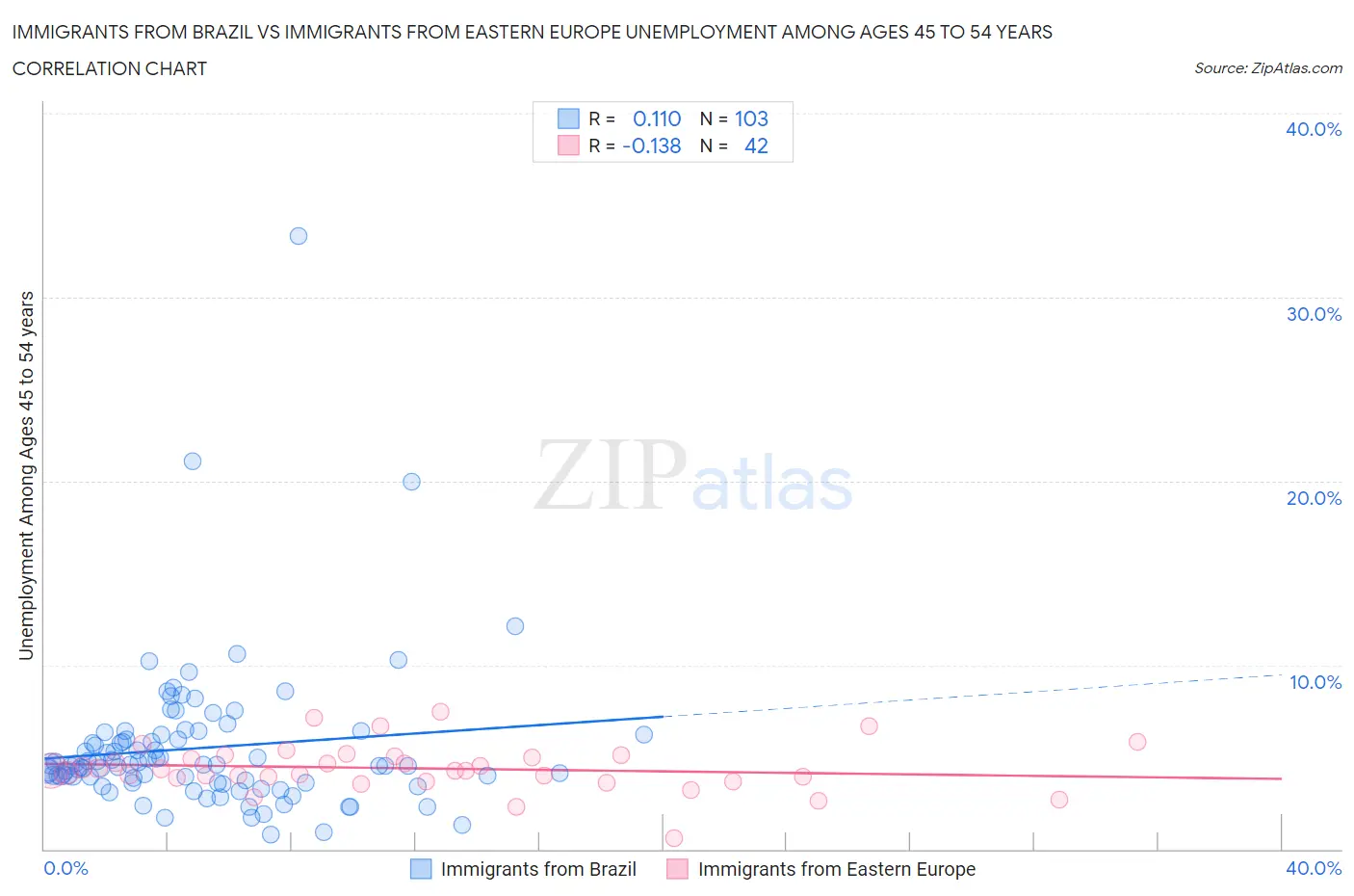 Immigrants from Brazil vs Immigrants from Eastern Europe Unemployment Among Ages 45 to 54 years