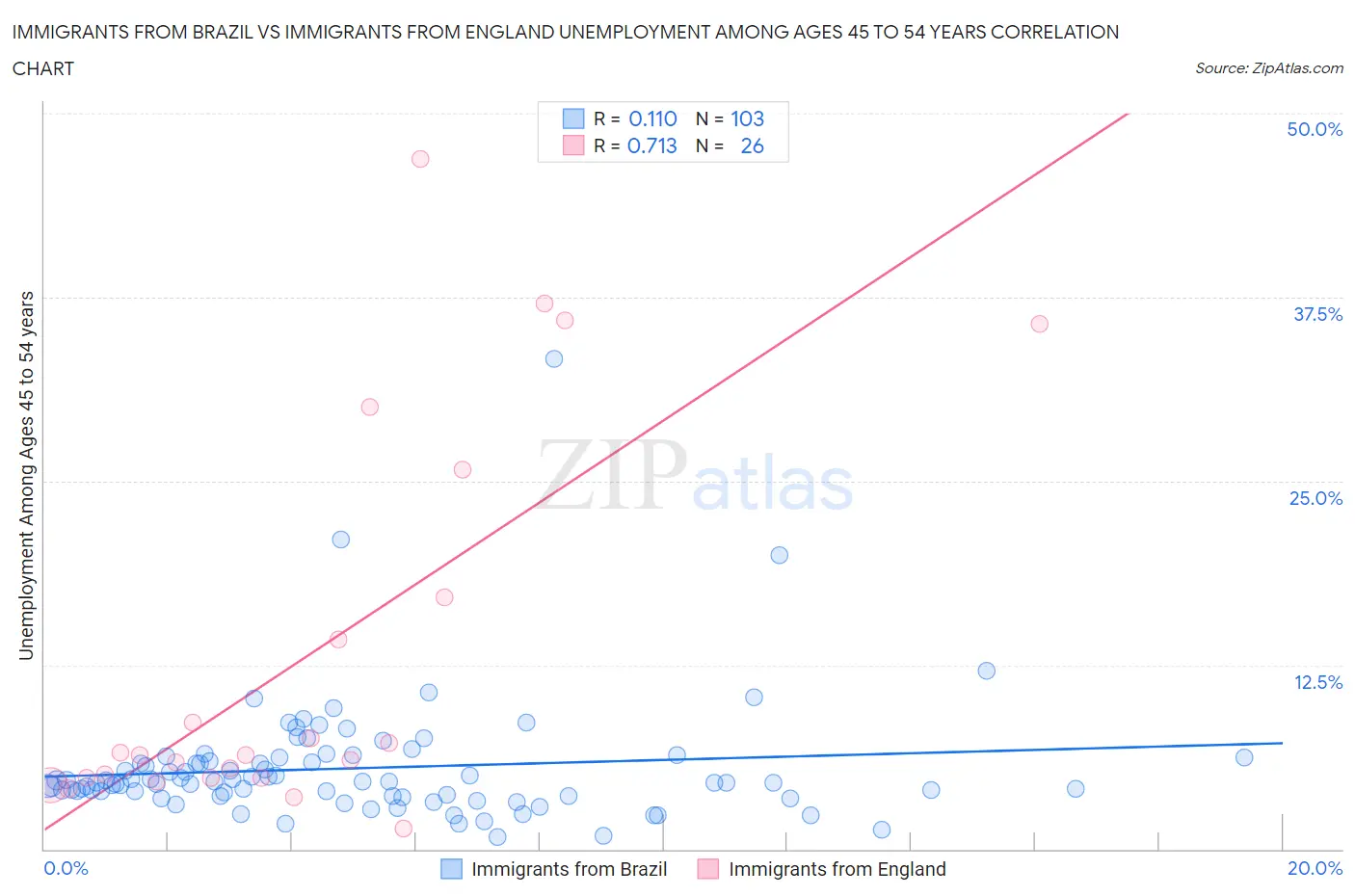 Immigrants from Brazil vs Immigrants from England Unemployment Among Ages 45 to 54 years