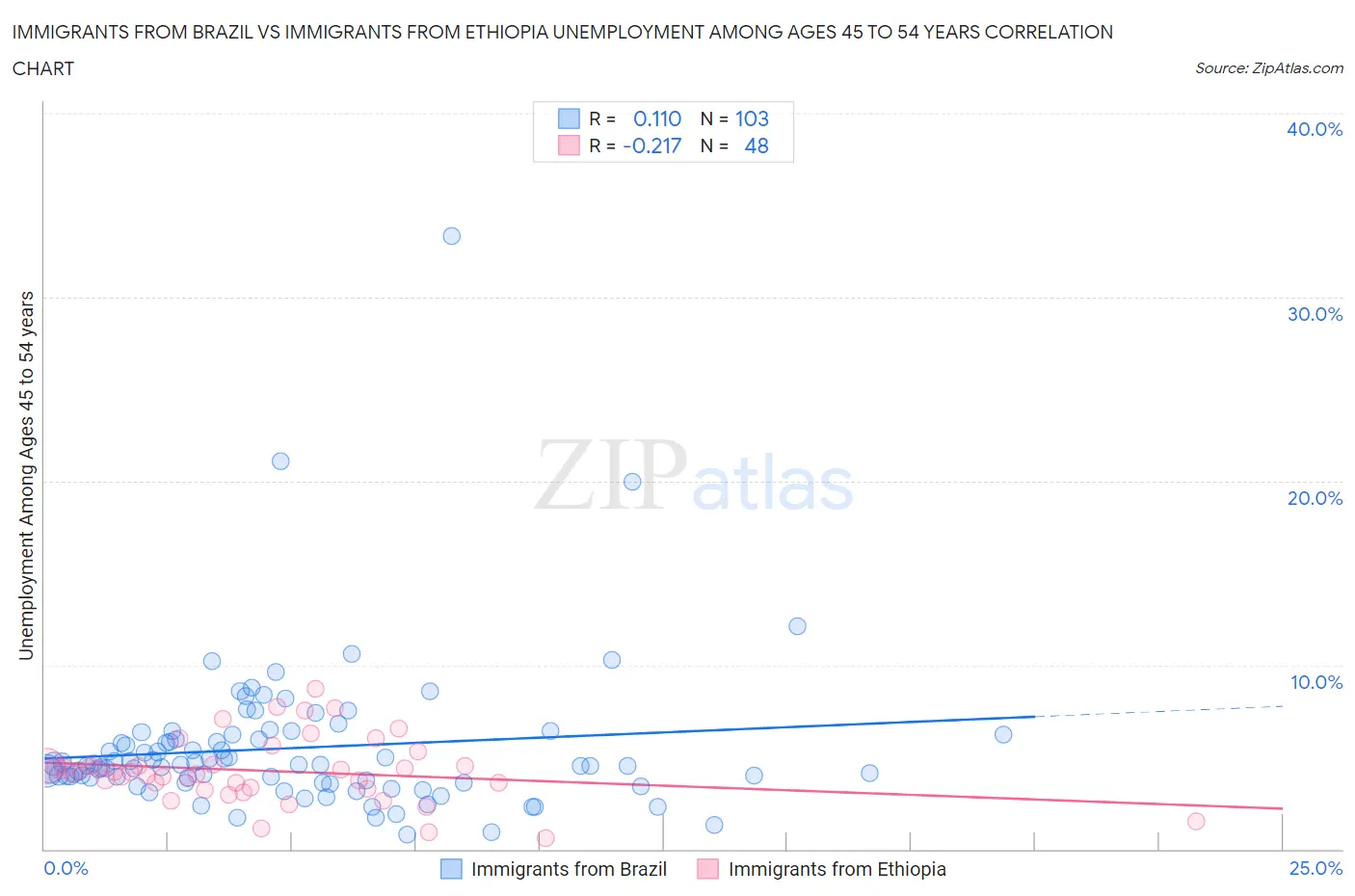 Immigrants from Brazil vs Immigrants from Ethiopia Unemployment Among Ages 45 to 54 years